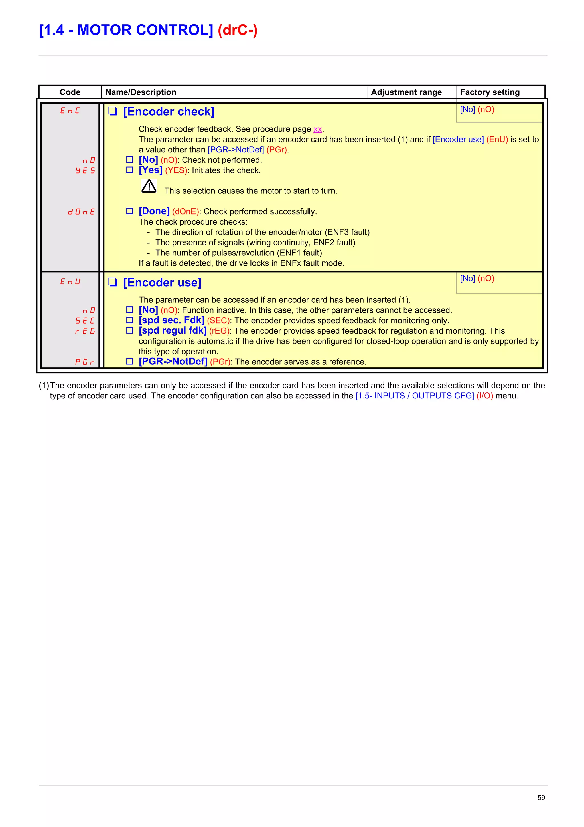 59
[1.4 - MOTOR CONTROL] (drC-)
(1)The encoder parameters can only be accessed if the encoder card has been inserted and the available selections will depend on the
type of encoder card used. The encoder configuration can also be accessed in the [1.5- INPUTS / OUTPUTS CFG] (I/O) menu.
Code Name/Description Adjustment range Factory setting
EnC M [Encoder check] [No] (nO)
nO
YES
dOnE
Check encoder feedback. See procedure page xx.
The parameter can be accessed if an encoder card has been inserted (1) and if [Encoder use] (EnU) is set to
a value other than [PGR->NotDef] (PGr).
v [No] (nO): Check not performed.
v [Yes] (YES): Initiates the check.
This selection causes the motor to start to turn.
v [Done] (dOnE): Check performed successfully.
The check procedure checks:
- The direction of rotation of the encoder/motor (ENF3 fault)
- The presence of signals (wiring continuity, ENF2 fault)
- The number of pulses/revolution (ENF1 fault)
If a fault is detected, the drive locks in ENFx fault mode.
EnU M [Encoder use] [No] (nO)
nO
SEC
rEG
PGr
The parameter can be accessed if an encoder card has been inserted (1).
v [No] (nO): Function inactive, In this case, the other parameters cannot be accessed.
v [spd sec. Fdk] (SEC): The encoder provides speed feedback for monitoring only.
v [spd regul fdk] (rEG): The encoder provides speed feedback for regulation and monitoring. This
configuration is automatic if the drive has been configured for closed-loop operation and is only supported by
this type of operation.
v [PGR->NotDef] (PGr): The encoder serves as a reference.
 
