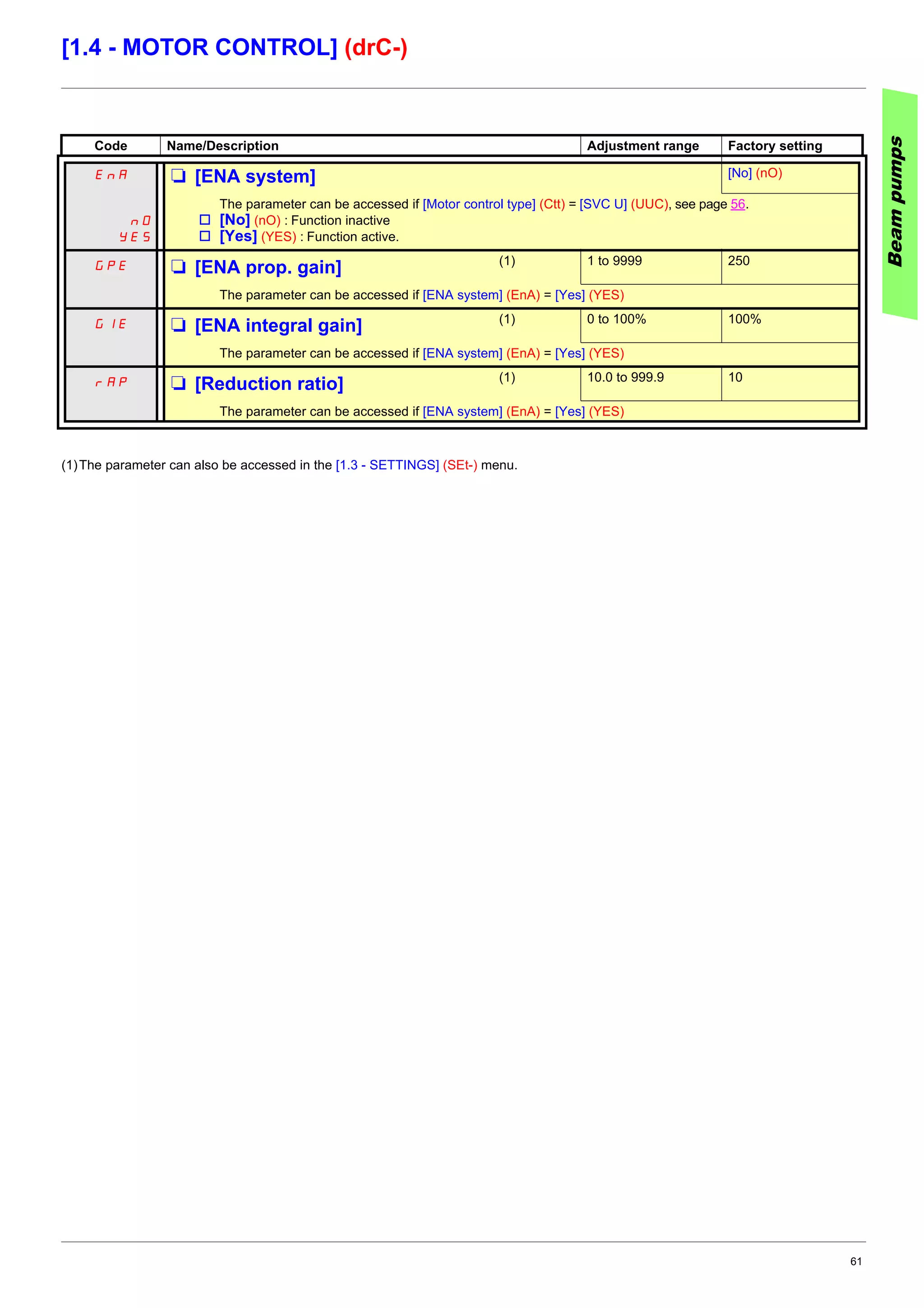 61
[1.4 - MOTOR CONTROL] (drC-)
(1)The parameter can also be accessed in the [1.3 - SETTINGS] (SEt-) menu.
Code Name/Description Adjustment range Factory setting
EnA M [ENA system] [No] (nO)
nO
YES
The parameter can be accessed if [Motor control type] (Ctt) = [SVC U] (UUC), see page 56.
v [No] (nO) : Function inactive
v [Yes] (YES) : Function active.
GPE M [ENA prop. gain] (1) 1 to 9999 250
The parameter can be accessed if [ENA system] (EnA) = [Yes] (YES)
GIE M [ENA integral gain] (1) 0 to 100% 100%
The parameter can be accessed if [ENA system] (EnA) = [Yes] (YES)
rAP M [Reduction ratio] (1) 10.0 to 999.9 10
The parameter can be accessed if [ENA system] (EnA) = [Yes] (YES)
Beampumps
 