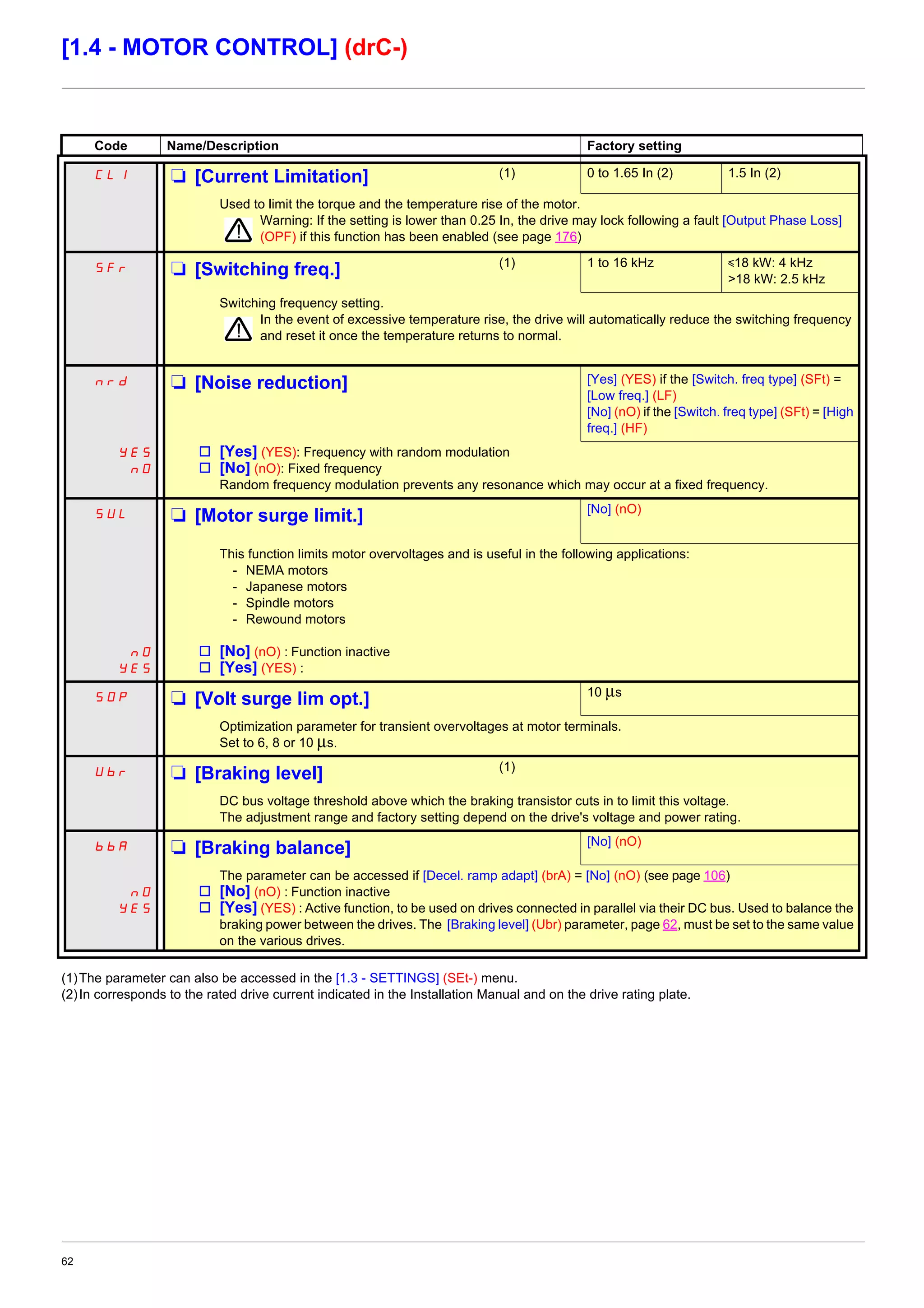 62
[1.4 - MOTOR CONTROL] (drC-)
(1)The parameter can also be accessed in the [1.3 - SETTINGS] (SEt-) menu.
(2)In corresponds to the rated drive current indicated in the Installation Manual and on the drive rating plate.
Code Name/Description Factory setting
CLI M [Current Limitation] (1) 0 to 1.65 In (2) 1.5 In (2)
Used to limit the torque and the temperature rise of the motor.
Warning: If the setting is lower than 0.25 In, the drive may lock following a fault [Output Phase Loss]
(OPF) if this function has been enabled (see page 176)
SFr M [Switching freq.] (1) 1 to 16 kHz y18 kW: 4 kHz
>18 kW: 2.5 kHz
Switching frequency setting.
In the event of excessive temperature rise, the drive will automatically reduce the switching frequency
and reset it once the temperature returns to normal.
nrd M [Noise reduction] [Yes] (YES) if the [Switch. freq type] (SFt) =
[Low freq.] (LF)
[No] (nO) if the [Switch. freq type] (SFt) = [High
freq.] (HF)
YES
nO
v [Yes] (YES): Frequency with random modulation
v [No] (nO): Fixed frequency
Random frequency modulation prevents any resonance which may occur at a fixed frequency.
SUL M [Motor surge limit.] [No] (nO)
nO
YES
This function limits motor overvoltages and is useful in the following applications:
- NEMA motors
- Japanese motors
- Spindle motors
- Rewound motors
v [No] (nO) : Function inactive
v [Yes] (YES) :
SOP M [Volt surge lim opt.] 10 µs
Optimization parameter for transient overvoltages at motor terminals.
Set to 6, 8 or 10 µs.
Ubr M [Braking level] (1)
DC bus voltage threshold above which the braking transistor cuts in to limit this voltage.
The adjustment range and factory setting depend on the drive's voltage and power rating.
bbA M [Braking balance] [No] (nO)
nO
YES
The parameter can be accessed if [Decel. ramp adapt] (brA) = [No] (nO) (see page 106)
v [No] (nO) : Function inactive
v [Yes] (YES) : Active function, to be used on drives connected in parallel via their DC bus. Used to balance the
braking power between the drives. The [Braking level] (Ubr) parameter, page 62, must be set to the same value
on the various drives.
 
