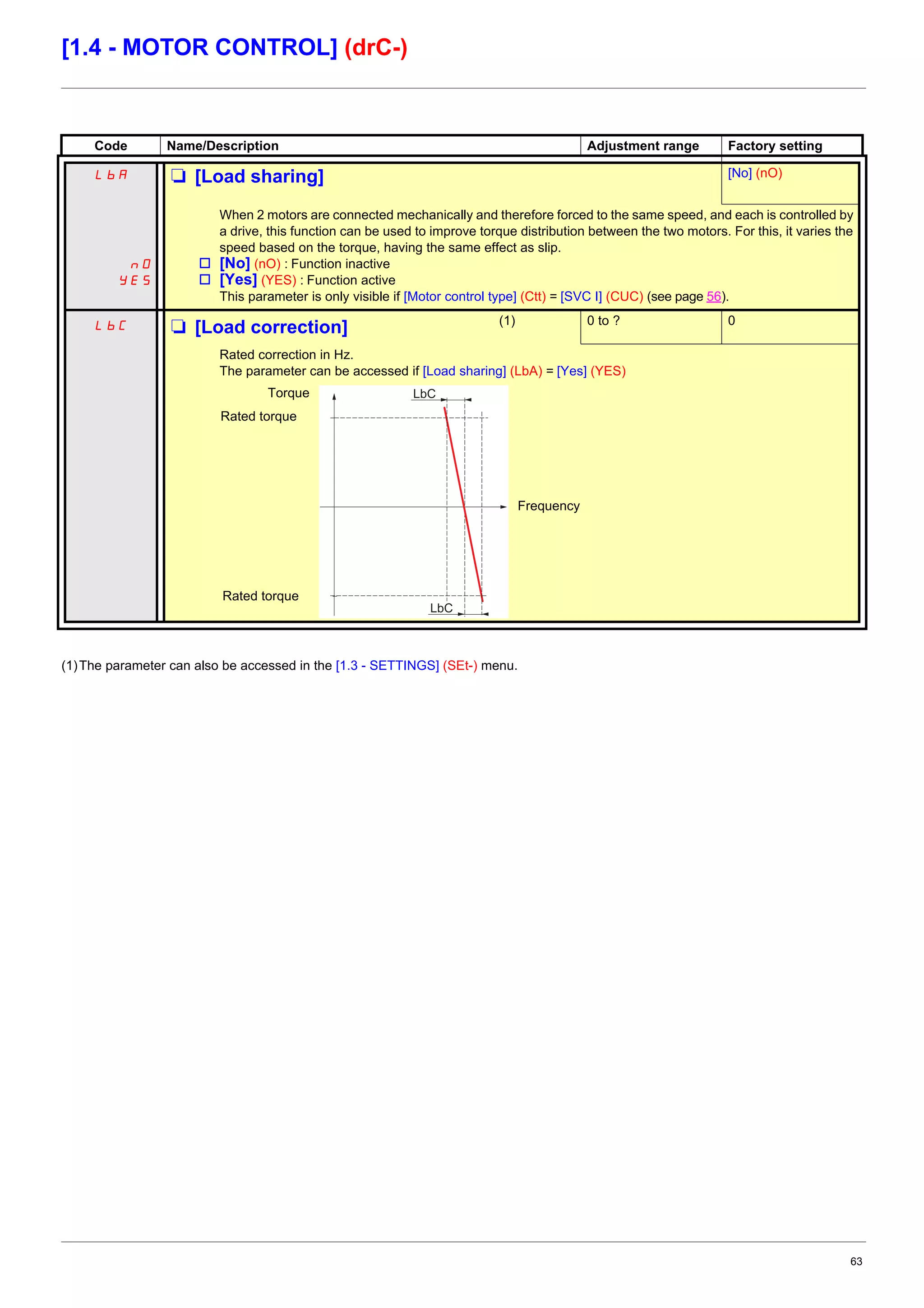 63
[1.4 - MOTOR CONTROL] (drC-)
(1)The parameter can also be accessed in the [1.3 - SETTINGS] (SEt-) menu.
Code Name/Description Adjustment range Factory setting
LbA M [Load sharing] [No] (nO)
nO
YES
When 2 motors are connected mechanically and therefore forced to the same speed, and each is controlled by
a drive, this function can be used to improve torque distribution between the two motors. For this, it varies the
speed based on the torque, having the same effect as slip.
v [No] (nO) : Function inactive
v [Yes] (YES) : Function active
This parameter is only visible if [Motor control type] (Ctt) = [SVC I] (CUC) (see page 56).
LbC M [Load correction] (1) 0 to ? 0
Rated correction in Hz.
The parameter can be accessed if [Load sharing] (LbA) = [Yes] (YES)
LbC
LbCTorque
Rated torque
Rated torque
Frequency
 