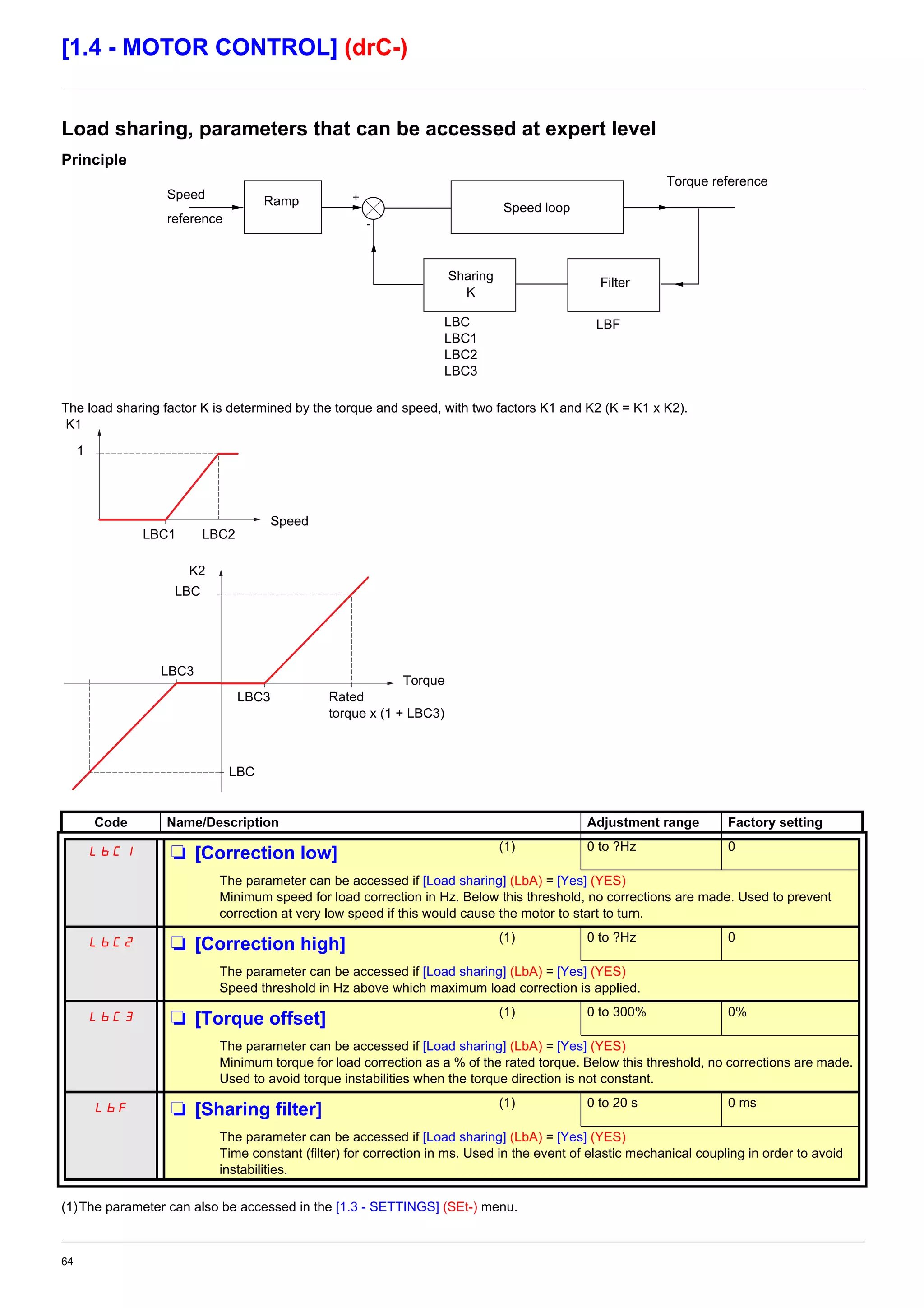 64
[1.4 - MOTOR CONTROL] (drC-)
Load sharing, parameters that can be accessed at expert level
Principle
The load sharing factor K is determined by the torque and speed, with two factors K1 and K2 (K = K1 x K2).
(1)The parameter can also be accessed in the [1.3 - SETTINGS] (SEt-) menu.
Code Name/Description Adjustment range Factory setting
LbC1 M [Correction low] (1) 0 to ?Hz 0
The parameter can be accessed if [Load sharing] (LbA) = [Yes] (YES)
Minimum speed for load correction in Hz. Below this threshold, no corrections are made. Used to prevent
correction at very low speed if this would cause the motor to start to turn.
LbC2 M [Correction high] (1) 0 to ?Hz 0
The parameter can be accessed if [Load sharing] (LbA) = [Yes] (YES)
Speed threshold in Hz above which maximum load correction is applied.
LbC3 M [Torque offset] (1) 0 to 300% 0%
The parameter can be accessed if [Load sharing] (LbA) = [Yes] (YES)
Minimum torque for load correction as a % of the rated torque. Below this threshold, no corrections are made.
Used to avoid torque instabilities when the torque direction is not constant.
LbF M [Sharing filter] (1) 0 to 20 s 0 ms
The parameter can be accessed if [Load sharing] (LbA) = [Yes] (YES)
Time constant (filter) for correction in ms. Used in the event of elastic mechanical coupling in order to avoid
instabilities.
+
-
Speed
reference
Ramp
Speed loop
Sharing
K
Filter
Torque reference
LBC
LBC1
LBC2
LBC3
LBF
K1
Speed
LBC1 LBC2
1
K2
Torque
LBC3
LBC3 Rated
torque x (1 + LBC3)
LBC
LBC
 
