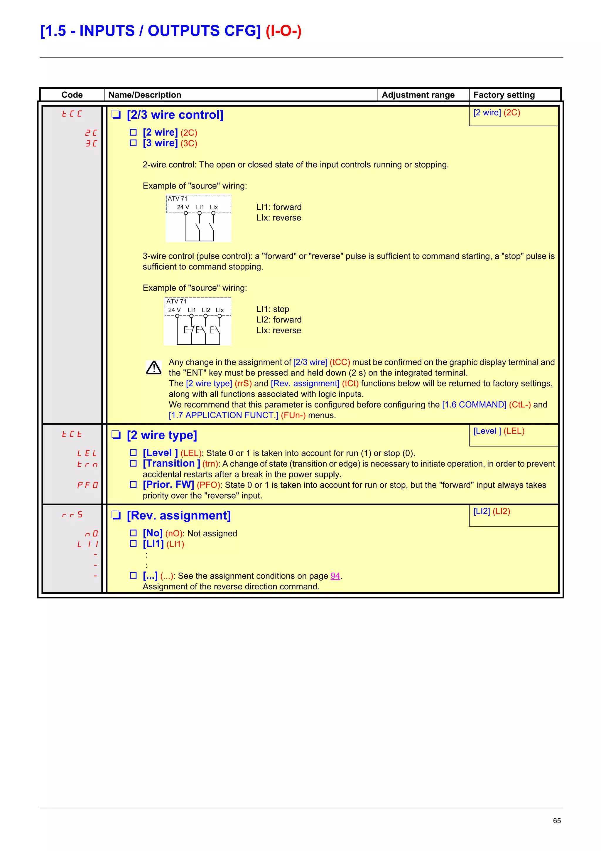65
[1.5 - INPUTS / OUTPUTS CFG] (I-O-)
Code Name/Description Adjustment range Factory setting
tCC M [2/3 wire control] [2 wire] (2C)
2C
3C
v [2 wire] (2C)
v [3 wire] (3C)
2-wire control: The open or closed state of the input controls running or stopping.
Example of "source" wiring:
LI1: forward
LIx: reverse
3-wire control (pulse control): a "forward" or "reverse" pulse is sufficient to command starting, a "stop" pulse is
sufficient to command stopping.
Example of "source" wiring:
LI1: stop
LI2: forward
LIx: reverse
Any change in the assignment of [2/3 wire] (tCC) must be confirmed on the graphic display terminal and
the "ENT" key must be pressed and held down (2 s) on the integrated terminal.
The [2 wire type] (rrS) and [Rev. assignment] (tCt) functions below will be returned to factory settings,
along with all functions associated with logic inputs.
We recommend that this parameter is configured before configuring the [1.6 COMMAND] (CtL-) and
[1.7 APPLICATION FUNCT.] (FUn-) menus.
tCt M [2 wire type] [Level ] (LEL)
LEL
trn
PFO
v [Level ] (LEL): State 0 or 1 is taken into account for run (1) or stop (0).
v [Transition ] (trn): A change of state (transition or edge) is necessary to initiate operation, in order to prevent
accidental restarts after a break in the power supply.
v [Prior. FW] (PFO): State 0 or 1 is taken into account for run or stop, but the "forward" input always takes
priority over the "reverse" input.
rrS M [Rev. assignment] [LI2] (LI2)
nO
LI1
-
-
-
v [No] (nO): Not assigned
v [LI1] (LI1)
:
:
v [...] (...): See the assignment conditions on page 94.
Assignment of the reverse direction command.
24 V LI1 LIx
ATV 71
24 V LI1 LI2 LIx
ATV 71
 