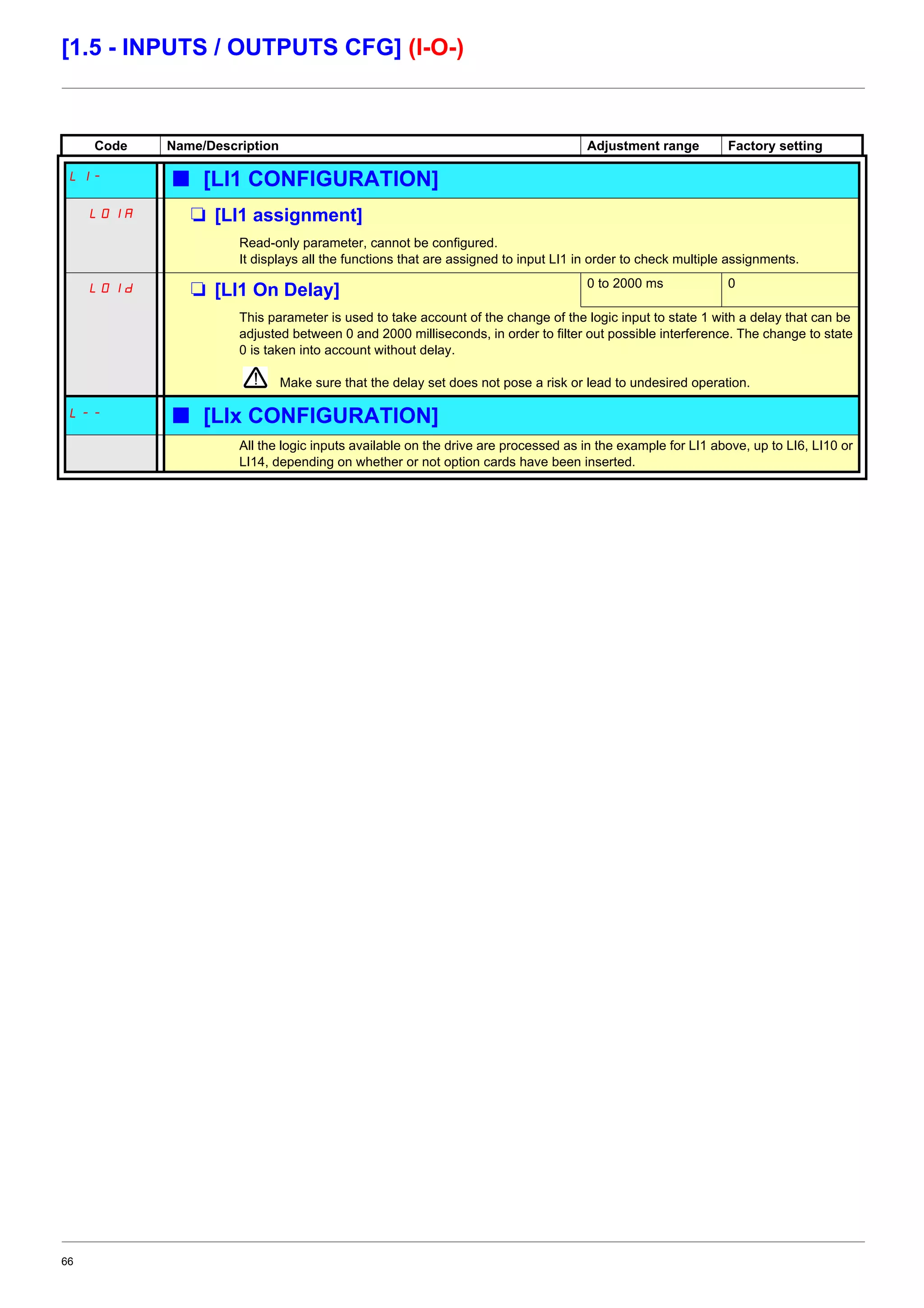 66
[1.5 - INPUTS / OUTPUTS CFG] (I-O-)
Code Name/Description Adjustment range Factory setting
LI- b [LI1 CONFIGURATION]
LOIA M [LI1 assignment]
Read-only parameter, cannot be configured.
It displays all the functions that are assigned to input LI1 in order to check multiple assignments.
LOId M [LI1 On Delay] 0 to 2000 ms 0
This parameter is used to take account of the change of the logic input to state 1 with a delay that can be
adjusted between 0 and 2000 milliseconds, in order to filter out possible interference. The change to state
0 is taken into account without delay.
Make sure that the delay set does not pose a risk or lead to undesired operation.
L-- b [LIx CONFIGURATION]
All the logic inputs available on the drive are processed as in the example for LI1 above, up to LI6, LI10 or
LI14, depending on whether or not option cards have been inserted.
 