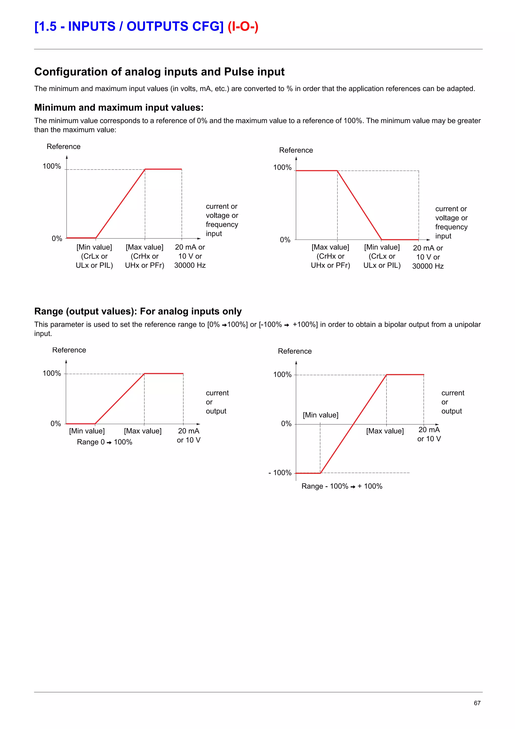 67
[1.5 - INPUTS / OUTPUTS CFG] (I-O-)
Configuration of analog inputs and Pulse input
The minimum and maximum input values (in volts, mA, etc.) are converted to % in order that the application references can be adapted.
Minimum and maximum input values:
The minimum value corresponds to a reference of 0% and the maximum value to a reference of 100%. The minimum value may be greater
than the maximum value:
Range (output values): For analog inputs only
This parameter is used to set the reference range to [0% V100%] or [-100% V +100%] in order to obtain a bipolar output from a unipolar
input.
Reference
100%
0%
[Min value]
(CrLx or
ULx or PIL)
[Max value]
(CrHx or
UHx or PFr)
20 mA or
10 V or
30000 Hz
Reference
100%
0%
[Min value]
(CrLx or
ULx or PIL)
[Max value]
(CrHx or
UHx or PFr)
current or
voltage or
frequency
input
current or
voltage or
frequency
input
20 mA or
10 V or
30000 Hz
Reference
100%
0%
[Min value] [Max value]
Range 0 V 100%
Reference
100%
0%
[Min value]
[Max value]
current
or
output
current
or
output
- 100%
Range - 100% V + 100%
20 mA
or 10 V
20 mA
or 10 V
 