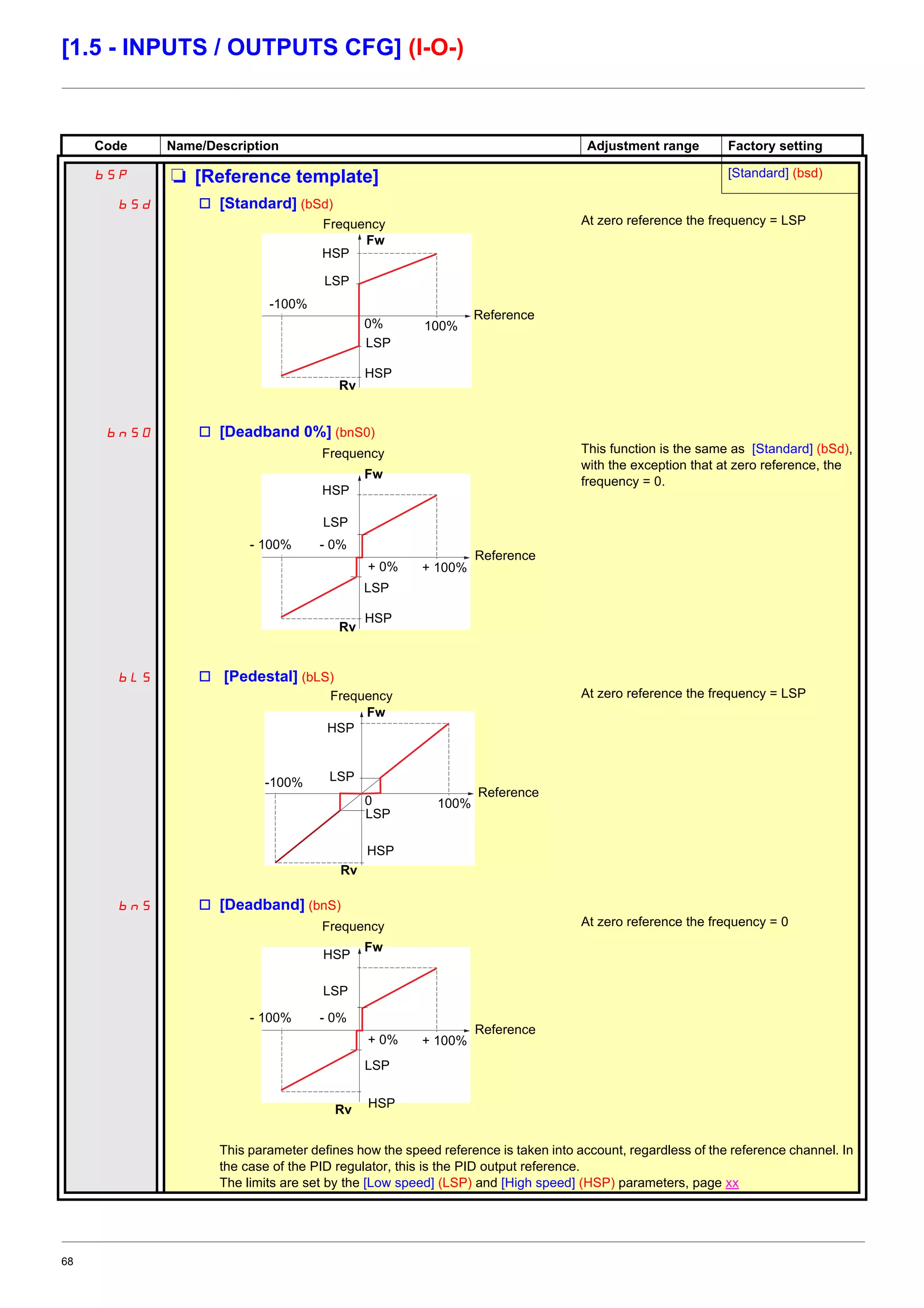 68
[1.5 - INPUTS / OUTPUTS CFG] (I-O-)
Code Name/Description Adjustment range Factory setting
bSP M [Reference template] [Standard] (bsd)
bSd
bnSO
bLS
bnS
v [Standard] (bSd)
At zero reference the frequency = LSP
v [Deadband 0%] (bnS0)
This function is the same as [Standard] (bSd),
with the exception that at zero reference, the
frequency = 0.
v [Pedestal] (bLS)
At zero reference the frequency = LSP
v [Deadband] (bnS)
At zero reference the frequency = 0
This parameter defines how the speed reference is taken into account, regardless of the reference channel. In
the case of the PID regulator, this is the PID output reference.
The limits are set by the [Low speed] (LSP) and [High speed] (HSP) parameters, page xx
Frequency
Reference
LSP
-100%
100%
HSP
LSP
HSP
Rv
Fw
0%
Frequency
Reference
LSP
- 100%
+ 100%
HSP
LSP
HSP
Rv
Fw
- 0%
+ 0%
Frequency
Reference
LSP-100%
100%
HSP
LSP
HSP
Rv
Fw
0
Frequency
Reference
LSP
- 100%
+ 100%
HSP
LSP
HSPRv
Fw
- 0%
+ 0%
 