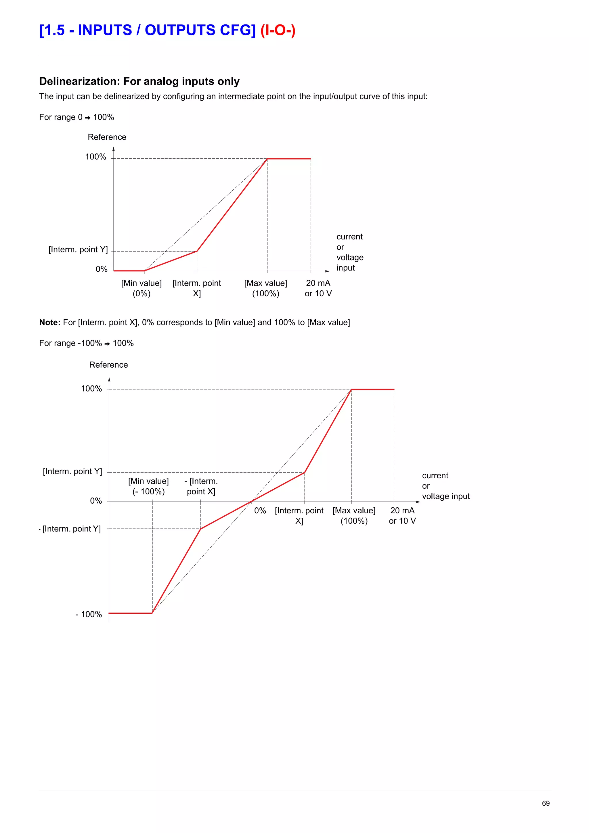 69
[1.5 - INPUTS / OUTPUTS CFG] (I-O-)
Delinearization: For analog inputs only
The input can be delinearized by configuring an intermediate point on the input/output curve of this input:
For range 0 V 100%
Note: For [Interm. point X], 0% corresponds to [Min value] and 100% to [Max value]
For range -100% V 100%
Reference
100%
0%
[Min value]
(0%)
[Interm. point
X]
[Max value]
(100%)
current
or
voltage
input
[Interm. point Y]
20 mA
or 10 V
Reference
100%
0%
[Min value]
(- 100%)
[Interm. point
X]
[Max value]
(100%)
current
or
voltage input
[Interm. point Y]
- [Interm. point Y]
- 100%
- [Interm.
point X]
0% 20 mA
or 10 V
 
