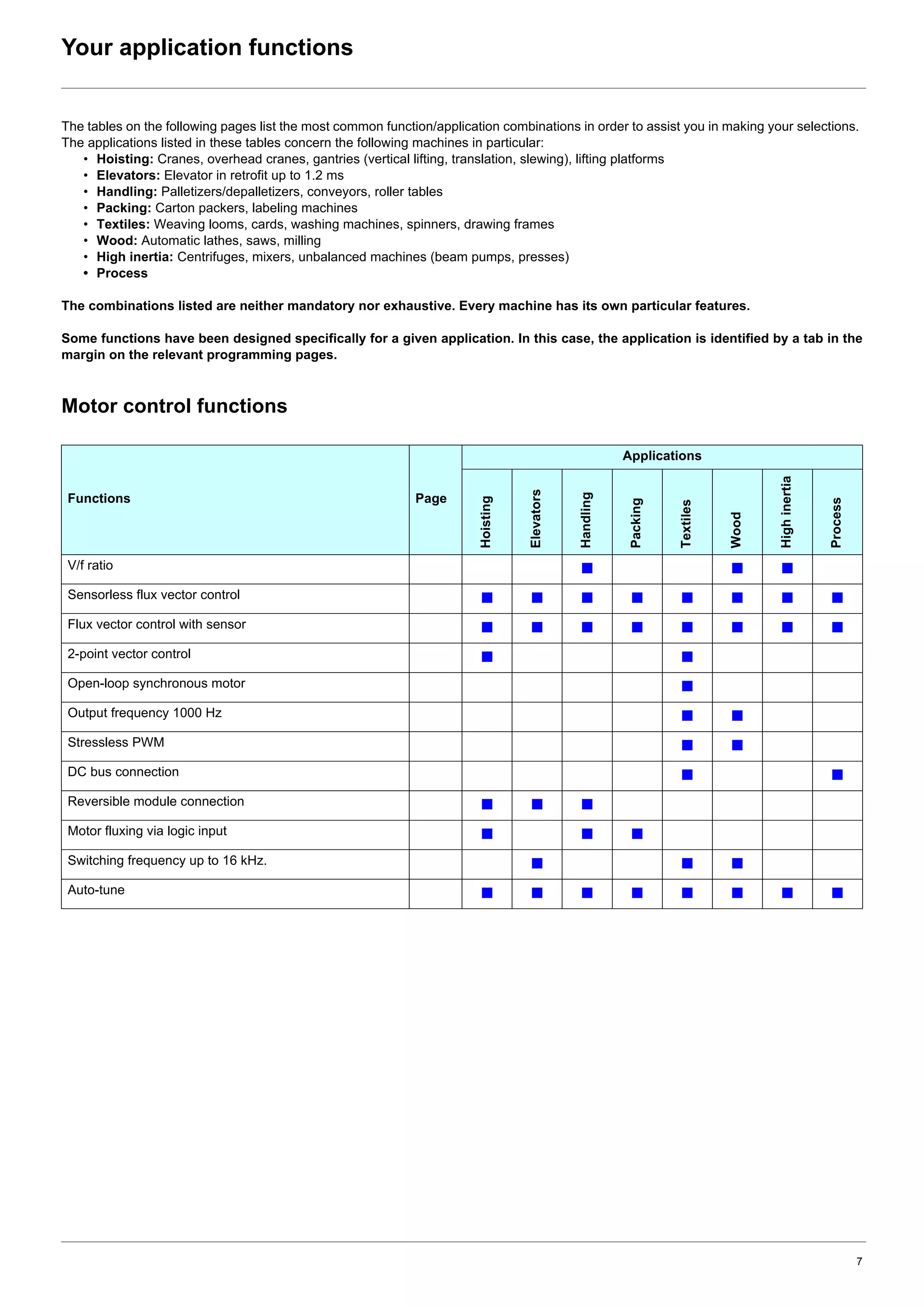 7
Your application functions
The tables on the following pages list the most common function/application combinations in order to assist you in making your selections.
The applications listed in these tables concern the following machines in particular:
• Hoisting: Cranes, overhead cranes, gantries (vertical lifting, translation, slewing), lifting platforms
• Elevators: Elevator in retrofit up to 1.2 ms
• Handling: Palletizers/depalletizers, conveyors, roller tables
• Packing: Carton packers, labeling machines
• Textiles: Weaving looms, cards, washing machines, spinners, drawing frames
• Wood: Automatic lathes, saws, milling
• High inertia: Centrifuges, mixers, unbalanced machines (beam pumps, presses)
• Process
The combinations listed are neither mandatory nor exhaustive. Every machine has its own particular features.
Some functions have been designed specifically for a given application. In this case, the application is identified by a tab in the
margin on the relevant programming pages.
Motor control functions
Functions Page
Applications
Hoisting
Elevators
Handling
Packing
Textiles
Wood
Highinertia
Process
V/f ratio b b b
Sensorless flux vector control b b b b b b b b
Flux vector control with sensor b b b b b b b b
2-point vector control b b
Open-loop synchronous motor b
Output frequency 1000 Hz b b
Stressless PWM b b
DC bus connection b b
Reversible module connection b b b
Motor fluxing via logic input b b b
Switching frequency up to 16 kHz. b b b
Auto-tune b b b b b b b b
 
