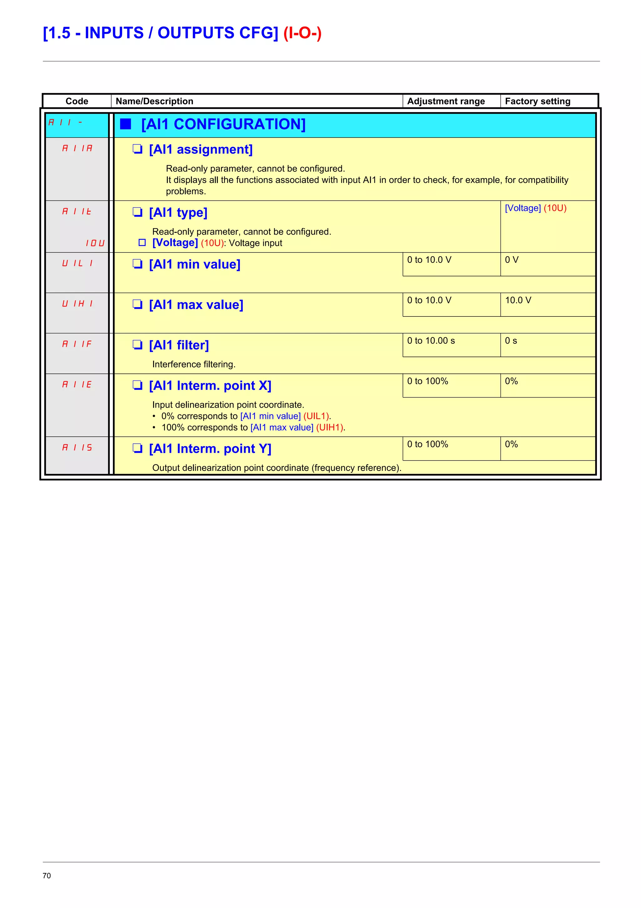 70
[1.5 - INPUTS / OUTPUTS CFG] (I-O-)
Code Name/Description Adjustment range Factory setting
AI1 - b [AI1 CONFIGURATION]
AI1A M [AI1 assignment]
Read-only parameter, cannot be configured.
It displays all the functions associated with input AI1 in order to check, for example, for compatibility
problems.
AI1t M [AI1 type] [Voltage] (10U)
10U
Read-only parameter, cannot be configured.
v [Voltage] (10U): Voltage input
UIL1 M [AI1 min value] 0 to 10.0 V 0 V
UIH1 M [AI1 max value] 0 to 10.0 V 10.0 V
AIIF M [AI1 filter] 0 to 10.00 s 0 s
Interference filtering.
AI1E M [AI1 Interm. point X] 0 to 100% 0%
Input delinearization point coordinate.
• 0% corresponds to [AI1 min value] (UIL1).
• 100% corresponds to [AI1 max value] (UIH1).
AI1S M [AI1 Interm. point Y] 0 to 100% 0%
Output delinearization point coordinate (frequency reference).
 