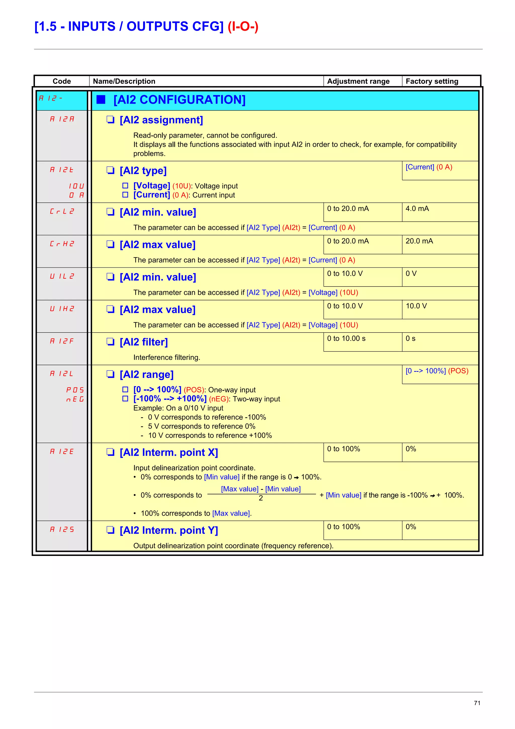 71
[1.5 - INPUTS / OUTPUTS CFG] (I-O-)
Code Name/Description Adjustment range Factory setting
AI2- b [AI2 CONFIGURATION]
AI2A M [AI2 assignment]
Read-only parameter, cannot be configured.
It displays all the functions associated with input AI2 in order to check, for example, for compatibility
problems.
AI2t M [AI2 type] [Current] (0 A)
10U
0 A
v [Voltage] (10U): Voltage input
v [Current] (0 A): Current input
CrL2 M [AI2 min. value] 0 to 20.0 mA 4.0 mA
The parameter can be accessed if [AI2 Type] (AI2t) = [Current] (0 A)
CrH2 M [AI2 max value] 0 to 20.0 mA 20.0 mA
The parameter can be accessed if [AI2 Type] (AI2t) = [Current] (0 A)
UIL2 M [AI2 min. value] 0 to 10.0 V 0 V
The parameter can be accessed if [AI2 Type] (AI2t) = [Voltage] (10U)
UIH2 M [AI2 max value] 0 to 10.0 V 10.0 V
The parameter can be accessed if [AI2 Type] (AI2t) = [Voltage] (10U)
AI2F M [AI2 filter] 0 to 10.00 s 0 s
Interference filtering.
AI2L M [AI2 range] [0 --> 100%] (POS)
POS
nEG
v [0 --> 100%] (POS): One-way input
v [-100% --> +100%] (nEG): Two-way input
Example: On a 0/10 V input
- 0 V corresponds to reference -100%
- 5 V corresponds to reference 0%
- 10 V corresponds to reference +100%
AI2E M [AI2 Interm. point X] 0 to 100% 0%
Input delinearization point coordinate.
• 0% corresponds to [Min value] if the range is 0 V 100%.
• 0% corresponds to + [Min value] if the range is -100% V + 100%.
• 100% corresponds to [Max value].
AI2S M [AI2 Interm. point Y] 0 to 100% 0%
Output delinearization point coordinate (frequency reference).
[Max value] - [Min value]
2
 