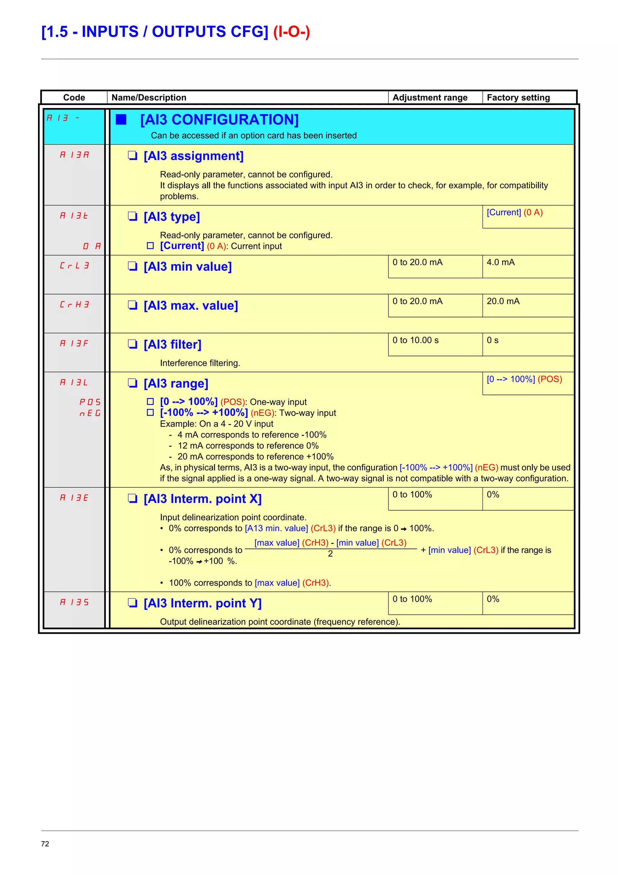 72
[1.5 - INPUTS / OUTPUTS CFG] (I-O-)
Code Name/Description Adjustment range Factory setting
AI3 - b [AI3 CONFIGURATION]
Can be accessed if an option card has been inserted
AI3A M [AI3 assignment]
Read-only parameter, cannot be configured.
It displays all the functions associated with input AI3 in order to check, for example, for compatibility
problems.
AI3t M [AI3 type] [Current] (0 A)
0 A
Read-only parameter, cannot be configured.
v [Current] (0 A): Current input
CrL3 M [AI3 min value] 0 to 20.0 mA 4.0 mA
CrH3 M [AI3 max. value] 0 to 20.0 mA 20.0 mA
AI3F M [AI3 filter] 0 to 10.00 s 0 s
Interference filtering.
AI3L M [AI3 range] [0 --> 100%] (POS)
POS
nEG
v [0 --> 100%] (POS): One-way input
v [-100% --> +100%] (nEG): Two-way input
Example: On a 4 - 20 V input
- 4 mA corresponds to reference -100%
- 12 mA corresponds to reference 0%
- 20 mA corresponds to reference +100%
As, in physical terms, AI3 is a two-way input, the configuration [-100% --> +100%] (nEG) must only be used
if the signal applied is a one-way signal. A two-way signal is not compatible with a two-way configuration.
AI3E M [AI3 Interm. point X] 0 to 100% 0%
Input delinearization point coordinate.
• 0% corresponds to [A13 min. value] (CrL3) if the range is 0 V 100%.
• 0% corresponds to + [min value] (CrL3) if the range is
-100% V +100 %.
• 100% corresponds to [max value] (CrH3).
AI3S M [AI3 Interm. point Y] 0 to 100% 0%
Output delinearization point coordinate (frequency reference).
[max value] (CrH3) - [min value] (CrL3)
2
 