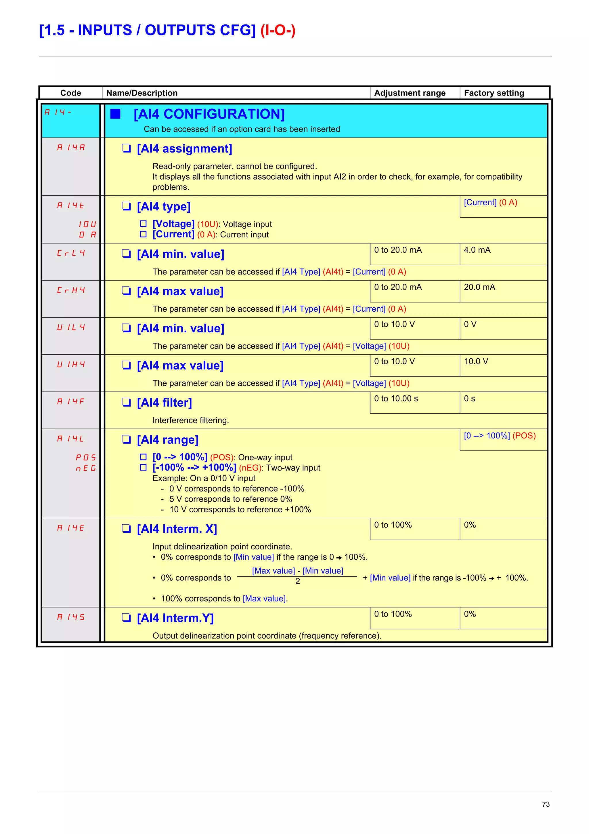 73
[1.5 - INPUTS / OUTPUTS CFG] (I-O-)
Code Name/Description Adjustment range Factory setting
AI4- b [AI4 CONFIGURATION]
Can be accessed if an option card has been inserted
AI4A M [AI4 assignment]
Read-only parameter, cannot be configured.
It displays all the functions associated with input AI2 in order to check, for example, for compatibility
problems.
AI4t M [AI4 type] [Current] (0 A)
10U
0 A
v [Voltage] (10U): Voltage input
v [Current] (0 A): Current input
CrL4 M [AI4 min. value] 0 to 20.0 mA 4.0 mA
The parameter can be accessed if [AI4 Type] (AI4t) = [Current] (0 A)
CrH4 M [AI4 max value] 0 to 20.0 mA 20.0 mA
The parameter can be accessed if [AI4 Type] (AI4t) = [Current] (0 A)
UIL4 M [AI4 min. value] 0 to 10.0 V 0 V
The parameter can be accessed if [AI4 Type] (AI4t) = [Voltage] (10U)
UIH4 M [AI4 max value] 0 to 10.0 V 10.0 V
The parameter can be accessed if [AI4 Type] (AI4t) = [Voltage] (10U)
AI4F M [AI4 filter] 0 to 10.00 s 0 s
Interference filtering.
AI4L M [AI4 range] [0 --> 100%] (POS)
POS
nEG
v [0 --> 100%] (POS): One-way input
v [-100% --> +100%] (nEG): Two-way input
Example: On a 0/10 V input
- 0 V corresponds to reference -100%
- 5 V corresponds to reference 0%
- 10 V corresponds to reference +100%
AI4E M [AI4 Interm. X] 0 to 100% 0%
Input delinearization point coordinate.
• 0% corresponds to [Min value] if the range is 0 V 100%.
• 0% corresponds to + [Min value] if the range is -100% V + 100%.
• 100% corresponds to [Max value].
AI4S M [AI4 Interm.Y] 0 to 100% 0%
Output delinearization point coordinate (frequency reference).
[Max value] - [Min value]
2
 