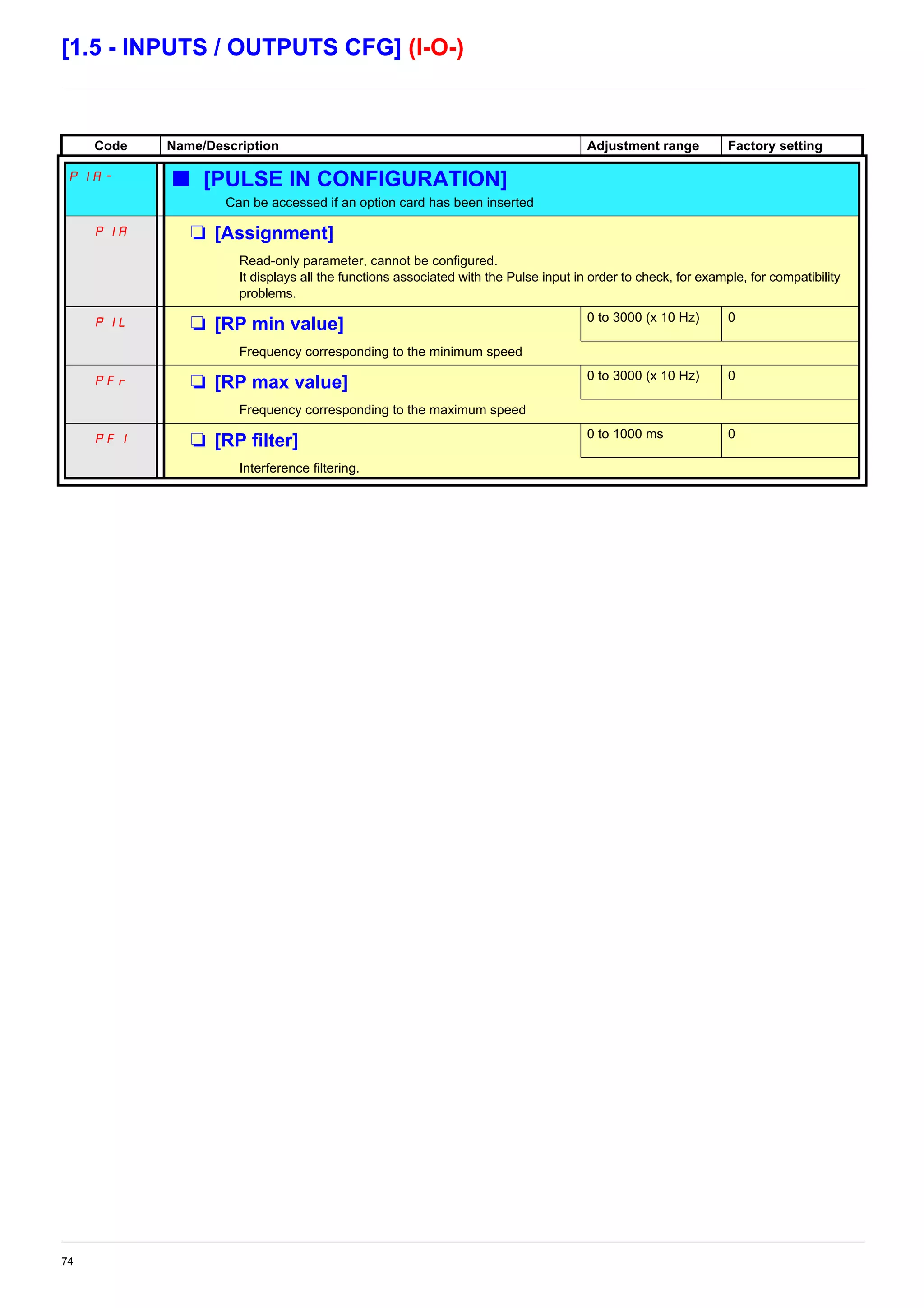 74
[1.5 - INPUTS / OUTPUTS CFG] (I-O-)
Code Name/Description Adjustment range Factory setting
PIA- b [PULSE IN CONFIGURATION]
Can be accessed if an option card has been inserted
PIA M [Assignment]
Read-only parameter, cannot be configured.
It displays all the functions associated with the Pulse input in order to check, for example, for compatibility
problems.
PIL M [RP min value] 0 to 3000 (x 10 Hz) 0
Frequency corresponding to the minimum speed
PFr M [RP max value] 0 to 3000 (x 10 Hz) 0
Frequency corresponding to the maximum speed
PFI M [RP filter] 0 to 1000 ms 0
Interference filtering.
 