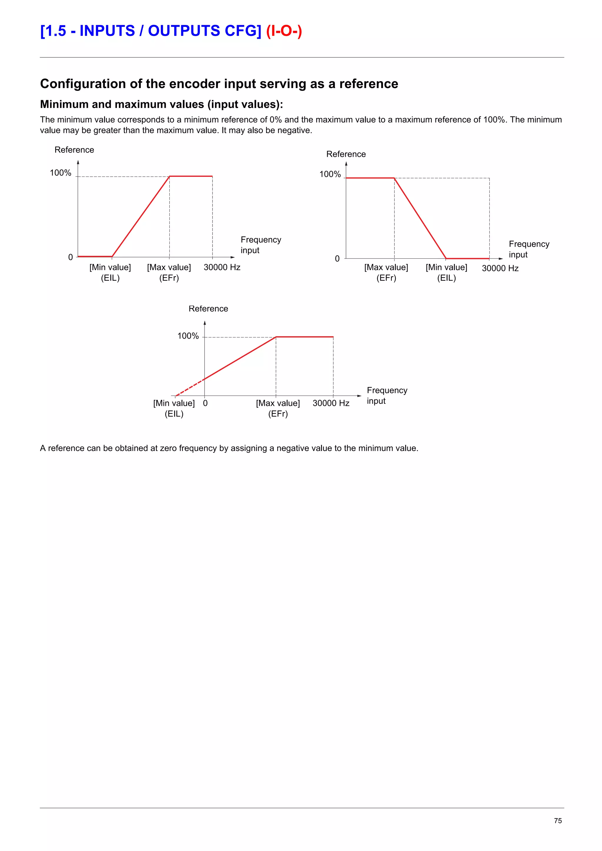 75
[1.5 - INPUTS / OUTPUTS CFG] (I-O-)
Configuration of the encoder input serving as a reference
Minimum and maximum values (input values):
The minimum value corresponds to a minimum reference of 0% and the maximum value to a maximum reference of 100%. The minimum
value may be greater than the maximum value. It may also be negative.
A reference can be obtained at zero frequency by assigning a negative value to the minimum value.
Reference
100%
0
[Min value]
(EIL)
[Max value]
(EFr)
30000 Hz
Reference
100%
0
[Min value]
(EIL)
[Max value]
(EFr)
Frequency
input
Frequency
input
30000 Hz
Reference
100%
[Min value]
(EIL)
[Max value]
(EFr)
30000 Hz
Frequency
input0
 