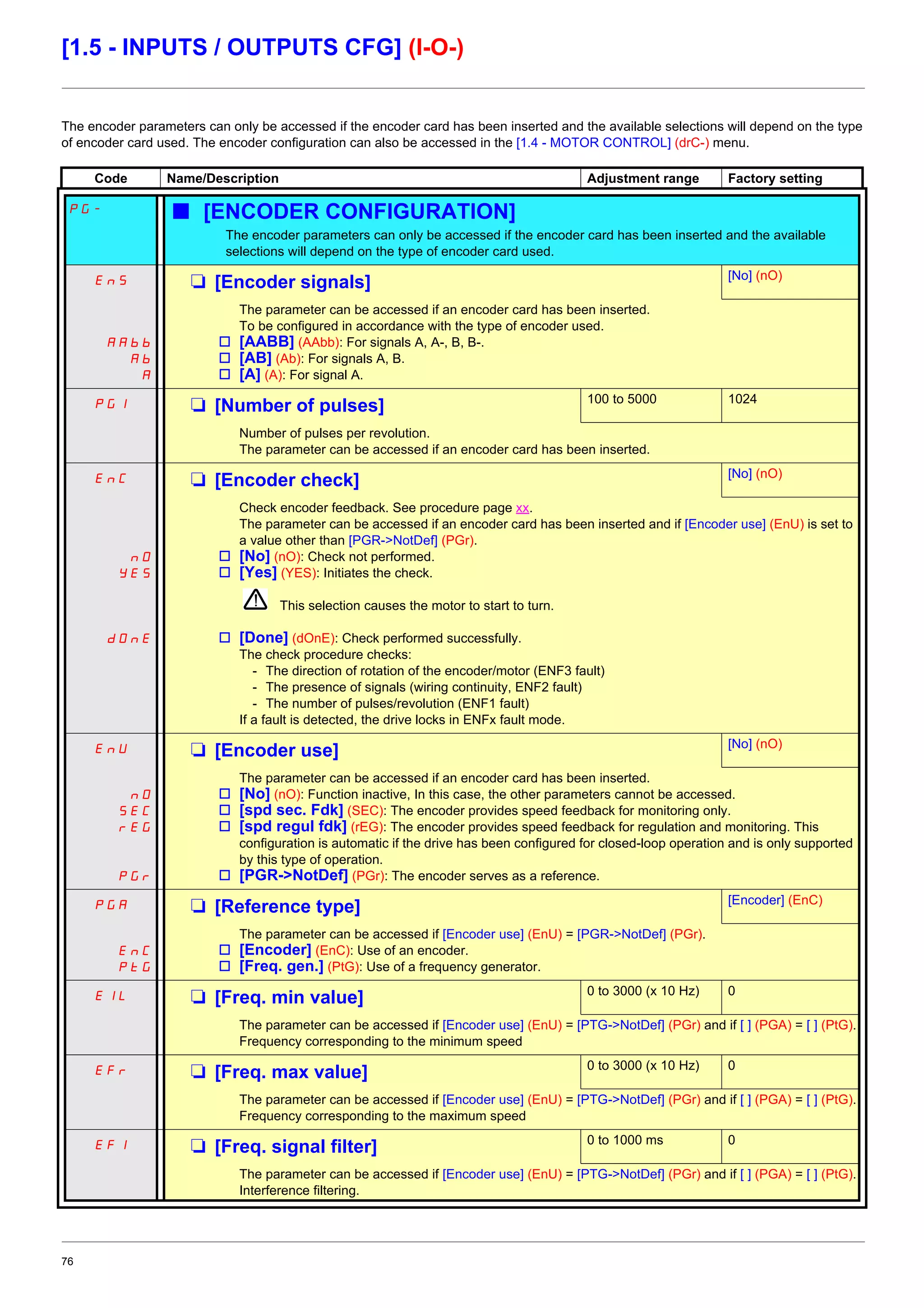 76
[1.5 - INPUTS / OUTPUTS CFG] (I-O-)
The encoder parameters can only be accessed if the encoder card has been inserted and the available selections will depend on the type
of encoder card used. The encoder configuration can also be accessed in the [1.4 - MOTOR CONTROL] (drC-) menu.
Code Name/Description Adjustment range Factory setting
PG- b [ENCODER CONFIGURATION]
The encoder parameters can only be accessed if the encoder card has been inserted and the available
selections will depend on the type of encoder card used.
EnS M [Encoder signals] [No] (nO)
AAbb
Ab
A
The parameter can be accessed if an encoder card has been inserted.
To be configured in accordance with the type of encoder used.
v [AABB] (AAbb): For signals A, A-, B, B-.
v [AB] (Ab): For signals A, B.
v [A] (A): For signal A.
PGI M [Number of pulses] 100 to 5000 1024
Number of pulses per revolution.
The parameter can be accessed if an encoder card has been inserted.
EnC M [Encoder check] [No] (nO)
nO
YES
dOnE
Check encoder feedback. See procedure page xx.
The parameter can be accessed if an encoder card has been inserted and if [Encoder use] (EnU) is set to
a value other than [PGR->NotDef] (PGr).
v [No] (nO): Check not performed.
v [Yes] (YES): Initiates the check.
This selection causes the motor to start to turn.
v [Done] (dOnE): Check performed successfully.
The check procedure checks:
- The direction of rotation of the encoder/motor (ENF3 fault)
- The presence of signals (wiring continuity, ENF2 fault)
- The number of pulses/revolution (ENF1 fault)
If a fault is detected, the drive locks in ENFx fault mode.
EnU M [Encoder use] [No] (nO)
nO
SEC
rEG
PGr
The parameter can be accessed if an encoder card has been inserted.
v [No] (nO): Function inactive, In this case, the other parameters cannot be accessed.
v [spd sec. Fdk] (SEC): The encoder provides speed feedback for monitoring only.
v [spd regul fdk] (rEG): The encoder provides speed feedback for regulation and monitoring. This
configuration is automatic if the drive has been configured for closed-loop operation and is only supported
by this type of operation.
v [PGR->NotDef] (PGr): The encoder serves as a reference.
PGA M [Reference type] [Encoder] (EnC)
EnC
PtG
The parameter can be accessed if [Encoder use] (EnU) = [PGR->NotDef] (PGr).
v [Encoder] (EnC): Use of an encoder.
v [Freq. gen.] (PtG): Use of a frequency generator.
EIL M [Freq. min value] 0 to 3000 (x 10 Hz) 0
The parameter can be accessed if [Encoder use] (EnU) = [PTG->NotDef] (PGr) and if [ ] (PGA) = [ ] (PtG).
Frequency corresponding to the minimum speed
EFr M [Freq. max value] 0 to 3000 (x 10 Hz) 0
The parameter can be accessed if [Encoder use] (EnU) = [PTG->NotDef] (PGr) and if [ ] (PGA) = [ ] (PtG).
Frequency corresponding to the maximum speed
EFI M [Freq. signal filter] 0 to 1000 ms 0
The parameter can be accessed if [Encoder use] (EnU) = [PTG->NotDef] (PGr) and if [ ] (PGA) = [ ] (PtG).
Interference filtering.
 