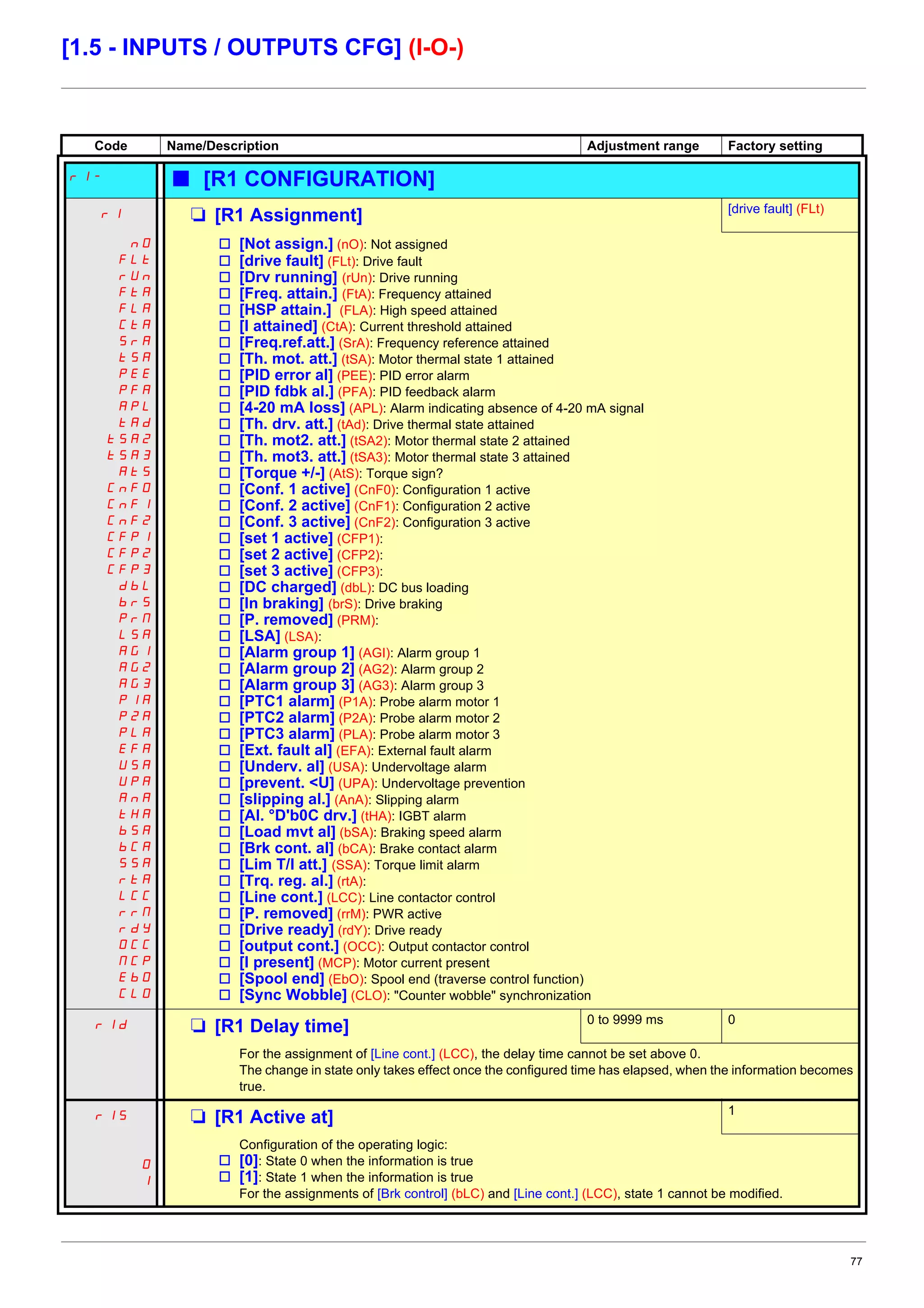77
[1.5 - INPUTS / OUTPUTS CFG] (I-O-)
Code Name/Description Adjustment range Factory setting
r1- b [R1 CONFIGURATION]
r1 M [R1 Assignment] [drive fault] (FLt)
nO
FLt
rUn
FtA
FLA
CtA
SrA
tSA
PEE
PFA
APL
tAd
tSA2
tSA3
AtS
CnF0
CnF1
CnF2
CFP1
CFP2
CFP3
dbL
brS
PrN
LSA
AG1
AG2
AG3
P1A
P2A
PLA
EFA
USA
UPA
AnA
tHA
bSA
bCA
SSA
rtA
LCC
rrN
rdY
OCC
NCP
EbO
CLO
v [Not assign.] (nO): Not assigned
v [drive fault] (FLt): Drive fault
v [Drv running] (rUn): Drive running
v [Freq. attain.] (FtA): Frequency attained
v [HSP attain.] (FLA): High speed attained
v [I attained] (CtA): Current threshold attained
v [Freq.ref.att.] (SrA): Frequency reference attained
v [Th. mot. att.] (tSA): Motor thermal state 1 attained
v [PID error al] (PEE): PID error alarm
v [PID fdbk al.] (PFA): PID feedback alarm
v [4-20 mA loss] (APL): Alarm indicating absence of 4-20 mA signal
v [Th. drv. att.] (tAd): Drive thermal state attained
v [Th. mot2. att.] (tSA2): Motor thermal state 2 attained
v [Th. mot3. att.] (tSA3): Motor thermal state 3 attained
v [Torque +/-] (AtS): Torque sign?
v [Conf. 1 active] (CnF0): Configuration 1 active
v [Conf. 2 active] (CnF1): Configuration 2 active
v [Conf. 3 active] (CnF2): Configuration 3 active
v [set 1 active] (CFP1):
v [set 2 active] (CFP2):
v [set 3 active] (CFP3):
v [DC charged] (dbL): DC bus loading
v [In braking] (brS): Drive braking
v [P. removed] (PRM):
v [LSA] (LSA):
v [Alarm group 1] (AGI): Alarm group 1
v [Alarm group 2] (AG2): Alarm group 2
v [Alarm group 3] (AG3): Alarm group 3
v [PTC1 alarm] (P1A): Probe alarm motor 1
v [PTC2 alarm] (P2A): Probe alarm motor 2
v [PTC3 alarm] (PLA): Probe alarm motor 3
v [Ext. fault al] (EFA): External fault alarm
v [Underv. al] (USA): Undervoltage alarm
v [prevent. <U] (UPA): Undervoltage prevention
v [slipping al.] (AnA): Slipping alarm
v [Al. °D'b0C drv.] (tHA): IGBT alarm
v [Load mvt al] (bSA): Braking speed alarm
v [Brk cont. al] (bCA): Brake contact alarm
v [Lim T/I att.] (SSA): Torque limit alarm
v [Trq. reg. al.] (rtA):
v [Line cont.] (LCC): Line contactor control
v [P. removed] (rrM): PWR active
v [Drive ready] (rdY): Drive ready
v [output cont.] (OCC): Output contactor control
v [I present] (MCP): Motor current present
v [Spool end] (EbO): Spool end (traverse control function)
v [Sync Wobble] (CLO): "Counter wobble" synchronization
r1d M [R1 Delay time] 0 to 9999 ms 0
For the assignment of [Line cont.] (LCC), the delay time cannot be set above 0.
The change in state only takes effect once the configured time has elapsed, when the information becomes
true.
r1S
0
1
M [R1 Active at] 1
Configuration of the operating logic:
v [0]: State 0 when the information is true
v [1]: State 1 when the information is true
For the assignments of [Brk control] (bLC) and [Line cont.] (LCC), state 1 cannot be modified.
 