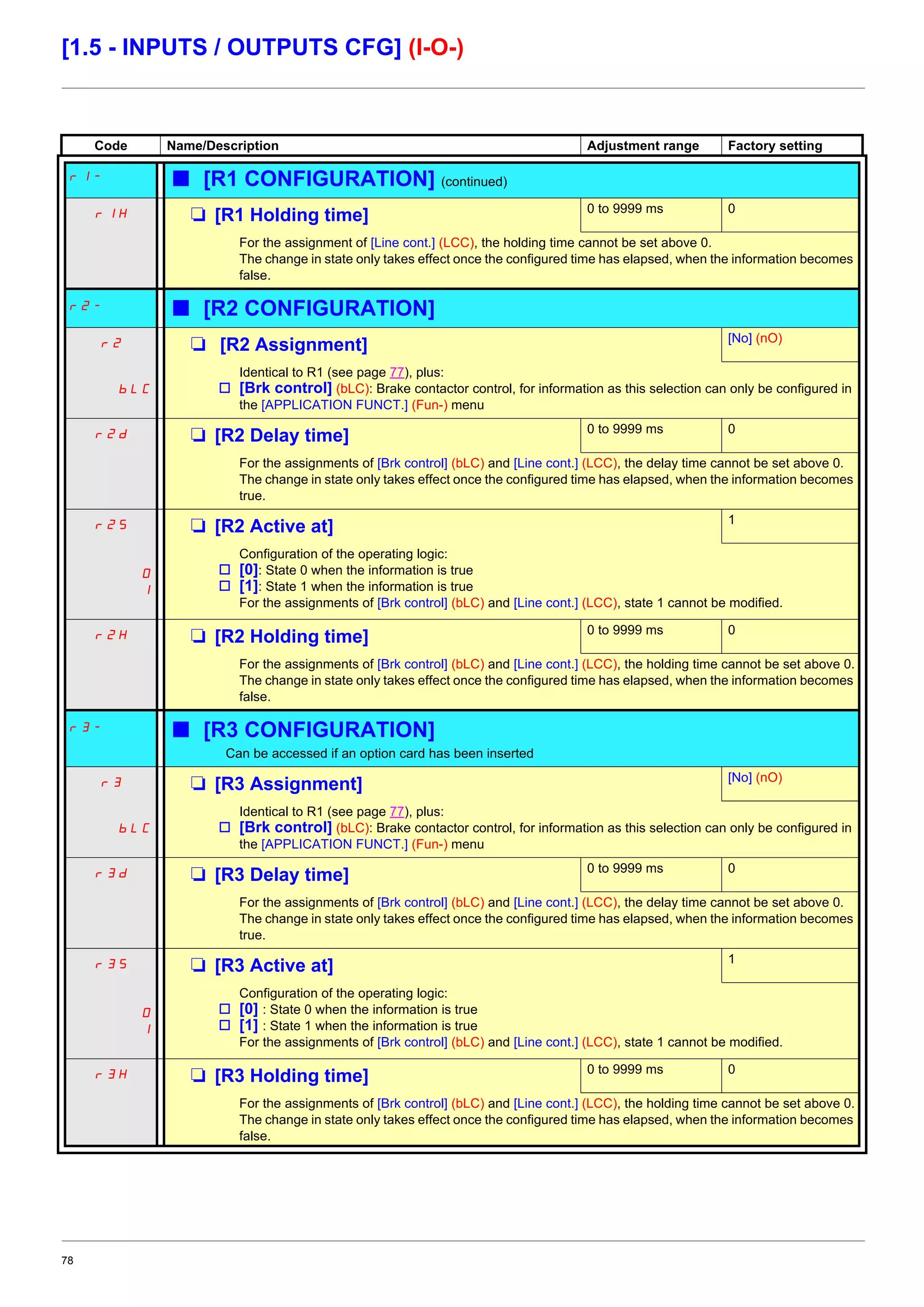 78
[1.5 - INPUTS / OUTPUTS CFG] (I-O-)
Code Name/Description Adjustment range Factory setting
r1- b [R1 CONFIGURATION] (continued)
r1H M [R1 Holding time] 0 to 9999 ms 0
For the assignment of [Line cont.] (LCC), the holding time cannot be set above 0.
The change in state only takes effect once the configured time has elapsed, when the information becomes
false.
r2- b [R2 CONFIGURATION]
r2 M [R2 Assignment] [No] (nO)
bLC
Identical to R1 (see page 77), plus:
v [Brk control] (bLC): Brake contactor control, for information as this selection can only be configured in
the [APPLICATION FUNCT.] (Fun-) menu
r2d M [R2 Delay time] 0 to 9999 ms 0
For the assignments of [Brk control] (bLC) and [Line cont.] (LCC), the delay time cannot be set above 0.
The change in state only takes effect once the configured time has elapsed, when the information becomes
true.
r2S
0
1
M [R2 Active at] 1
Configuration of the operating logic:
v [0]: State 0 when the information is true
v [1]: State 1 when the information is true
For the assignments of [Brk control] (bLC) and [Line cont.] (LCC), state 1 cannot be modified.
r2H M [R2 Holding time] 0 to 9999 ms 0
For the assignments of [Brk control] (bLC) and [Line cont.] (LCC), the holding time cannot be set above 0.
The change in state only takes effect once the configured time has elapsed, when the information becomes
false.
r3- b [R3 CONFIGURATION]
Can be accessed if an option card has been inserted
r3 M [R3 Assignment] [No] (nO)
bLC
Identical to R1 (see page 77), plus:
v [Brk control] (bLC): Brake contactor control, for information as this selection can only be configured in
the [APPLICATION FUNCT.] (Fun-) menu
r3d M [R3 Delay time] 0 to 9999 ms 0
For the assignments of [Brk control] (bLC) and [Line cont.] (LCC), the delay time cannot be set above 0.
The change in state only takes effect once the configured time has elapsed, when the information becomes
true.
r3S
0
1
M [R3 Active at] 1
Configuration of the operating logic:
v [0] : State 0 when the information is true
v [1] : State 1 when the information is true
For the assignments of [Brk control] (bLC) and [Line cont.] (LCC), state 1 cannot be modified.
r3H M [R3 Holding time] 0 to 9999 ms 0
For the assignments of [Brk control] (bLC) and [Line cont.] (LCC), the holding time cannot be set above 0.
The change in state only takes effect once the configured time has elapsed, when the information becomes
false.
 
