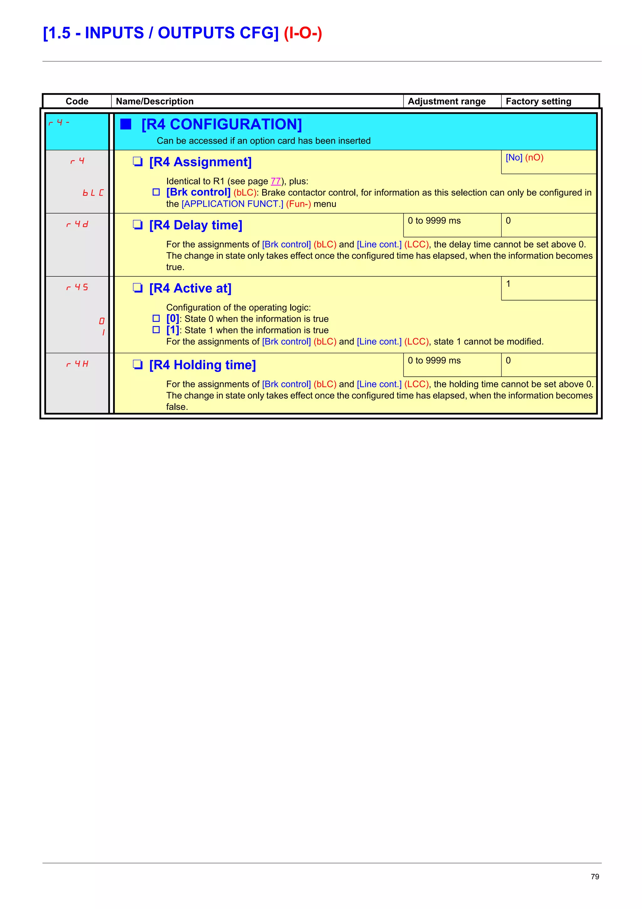 79
[1.5 - INPUTS / OUTPUTS CFG] (I-O-)
Code Name/Description Adjustment range Factory setting
r4- b [R4 CONFIGURATION]
Can be accessed if an option card has been inserted
r4 M [R4 Assignment] [No] (nO)
bLC
Identical to R1 (see page 77), plus:
v [Brk control] (bLC): Brake contactor control, for information as this selection can only be configured in
the [APPLICATION FUNCT.] (Fun-) menu
r4d M [R4 Delay time] 0 to 9999 ms 0
For the assignments of [Brk control] (bLC) and [Line cont.] (LCC), the delay time cannot be set above 0.
The change in state only takes effect once the configured time has elapsed, when the information becomes
true.
r4S
0
1
M [R4 Active at] 1
Configuration of the operating logic:
v [0]: State 0 when the information is true
v [1]: State 1 when the information is true
For the assignments of [Brk control] (bLC) and [Line cont.] (LCC), state 1 cannot be modified.
r4H M [R4 Holding time] 0 to 9999 ms 0
For the assignments of [Brk control] (bLC) and [Line cont.] (LCC), the holding time cannot be set above 0.
The change in state only takes effect once the configured time has elapsed, when the information becomes
false.
 