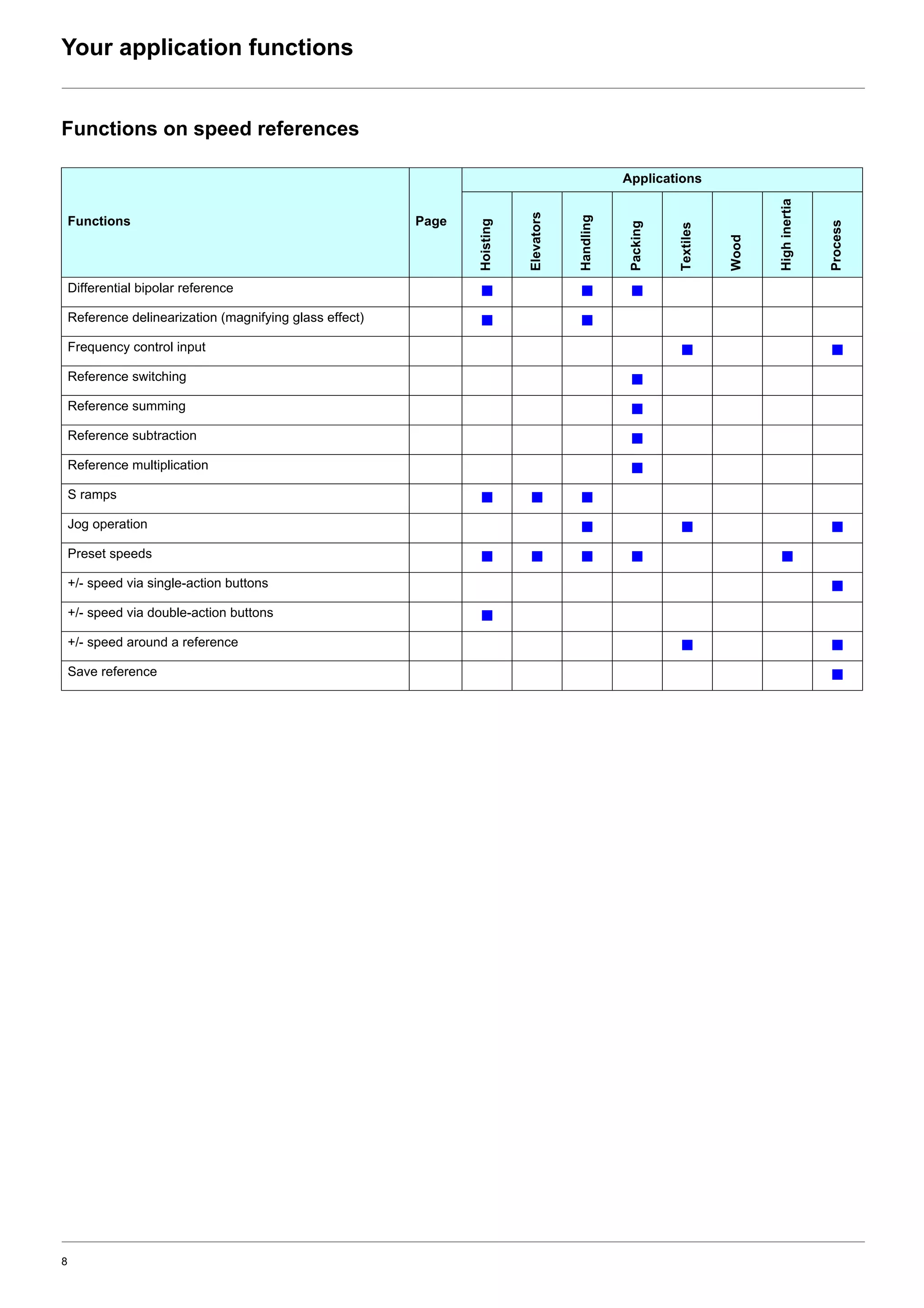 8
Your application functions
Functions on speed references
Functions Page
Applications
Hoisting
Elevators
Handling
Packing
Textiles
Wood
Highinertia
Process
Differential bipolar reference b b b
Reference delinearization (magnifying glass effect) b b
Frequency control input b b
Reference switching b
Reference summing b
Reference subtraction b
Reference multiplication b
S ramps b b b
Jog operation b b b
Preset speeds b b b b b
+/- speed via single-action buttons b
+/- speed via double-action buttons b
+/- speed around a reference b b
Save reference b
 