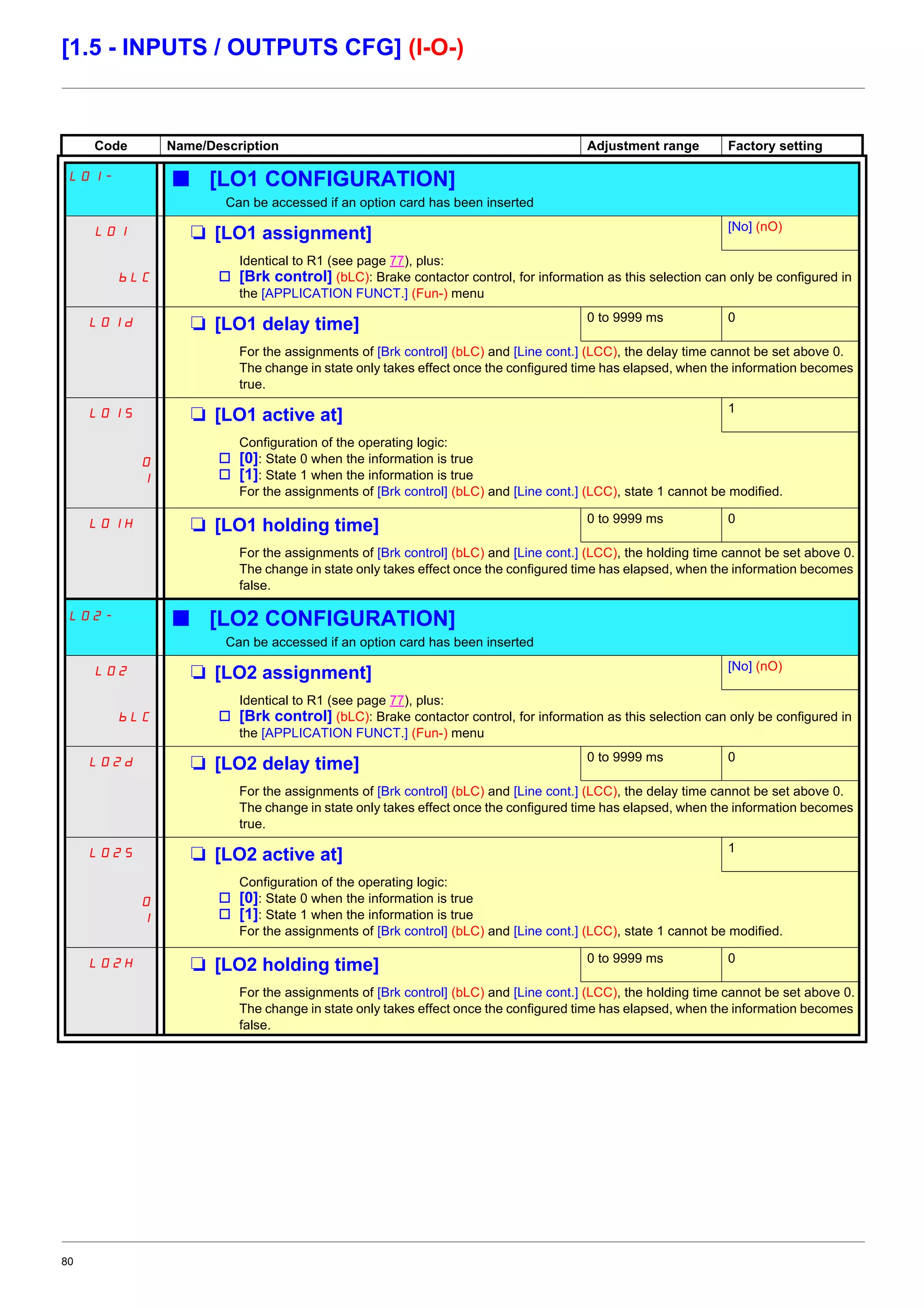 80
[1.5 - INPUTS / OUTPUTS CFG] (I-O-)
Code Name/Description Adjustment range Factory setting
LO1- b [LO1 CONFIGURATION]
Can be accessed if an option card has been inserted
LO1 M [LO1 assignment] [No] (nO)
bLC
Identical to R1 (see page 77), plus:
v [Brk control] (bLC): Brake contactor control, for information as this selection can only be configured in
the [APPLICATION FUNCT.] (Fun-) menu
LO1d M [LO1 delay time] 0 to 9999 ms 0
For the assignments of [Brk control] (bLC) and [Line cont.] (LCC), the delay time cannot be set above 0.
The change in state only takes effect once the configured time has elapsed, when the information becomes
true.
LO1S
0
1
M [LO1 active at] 1
Configuration of the operating logic:
v [0]: State 0 when the information is true
v [1]: State 1 when the information is true
For the assignments of [Brk control] (bLC) and [Line cont.] (LCC), state 1 cannot be modified.
LO1H M [LO1 holding time] 0 to 9999 ms 0
For the assignments of [Brk control] (bLC) and [Line cont.] (LCC), the holding time cannot be set above 0.
The change in state only takes effect once the configured time has elapsed, when the information becomes
false.
LO2- b [LO2 CONFIGURATION]
Can be accessed if an option card has been inserted
LO2 M [LO2 assignment] [No] (nO)
bLC
Identical to R1 (see page 77), plus:
v [Brk control] (bLC): Brake contactor control, for information as this selection can only be configured in
the [APPLICATION FUNCT.] (Fun-) menu
LO2d M [LO2 delay time] 0 to 9999 ms 0
For the assignments of [Brk control] (bLC) and [Line cont.] (LCC), the delay time cannot be set above 0.
The change in state only takes effect once the configured time has elapsed, when the information becomes
true.
LO2S
0
1
M [LO2 active at] 1
Configuration of the operating logic:
v [0]: State 0 when the information is true
v [1]: State 1 when the information is true
For the assignments of [Brk control] (bLC) and [Line cont.] (LCC), state 1 cannot be modified.
LO2H M [LO2 holding time] 0 to 9999 ms 0
For the assignments of [Brk control] (bLC) and [Line cont.] (LCC), the holding time cannot be set above 0.
The change in state only takes effect once the configured time has elapsed, when the information becomes
false.
 