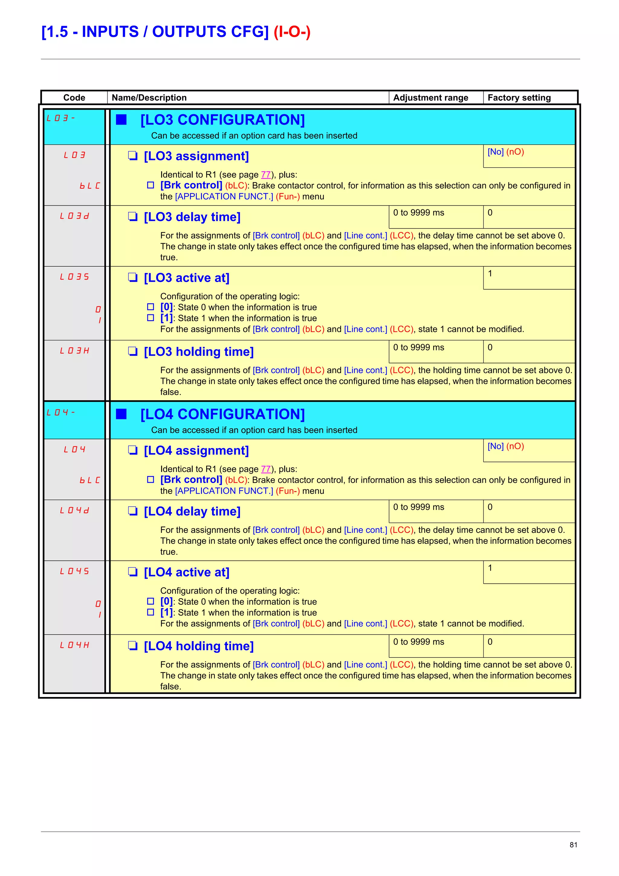 81
[1.5 - INPUTS / OUTPUTS CFG] (I-O-)
Code Name/Description Adjustment range Factory setting
LO3- b [LO3 CONFIGURATION]
Can be accessed if an option card has been inserted
LO3 M [LO3 assignment] [No] (nO)
bLC
Identical to R1 (see page 77), plus:
v [Brk control] (bLC): Brake contactor control, for information as this selection can only be configured in
the [APPLICATION FUNCT.] (Fun-) menu
LO3d M [LO3 delay time] 0 to 9999 ms 0
For the assignments of [Brk control] (bLC) and [Line cont.] (LCC), the delay time cannot be set above 0.
The change in state only takes effect once the configured time has elapsed, when the information becomes
true.
LO3S
0
1
M [LO3 active at] 1
Configuration of the operating logic:
v [0]: State 0 when the information is true
v [1]: State 1 when the information is true
For the assignments of [Brk control] (bLC) and [Line cont.] (LCC), state 1 cannot be modified.
LO3H M [LO3 holding time] 0 to 9999 ms 0
For the assignments of [Brk control] (bLC) and [Line cont.] (LCC), the holding time cannot be set above 0.
The change in state only takes effect once the configured time has elapsed, when the information becomes
false.
LO4- b [LO4 CONFIGURATION]
Can be accessed if an option card has been inserted
LO4 M [LO4 assignment] [No] (nO)
bLC
Identical to R1 (see page 77), plus:
v [Brk control] (bLC): Brake contactor control, for information as this selection can only be configured in
the [APPLICATION FUNCT.] (Fun-) menu
LO4d M [LO4 delay time] 0 to 9999 ms 0
For the assignments of [Brk control] (bLC) and [Line cont.] (LCC), the delay time cannot be set above 0.
The change in state only takes effect once the configured time has elapsed, when the information becomes
true.
LO4S
0
1
M [LO4 active at] 1
Configuration of the operating logic:
v [0]: State 0 when the information is true
v [1]: State 1 when the information is true
For the assignments of [Brk control] (bLC) and [Line cont.] (LCC), state 1 cannot be modified.
LO4H M [LO4 holding time] 0 to 9999 ms 0
For the assignments of [Brk control] (bLC) and [Line cont.] (LCC), the holding time cannot be set above 0.
The change in state only takes effect once the configured time has elapsed, when the information becomes
false.
 