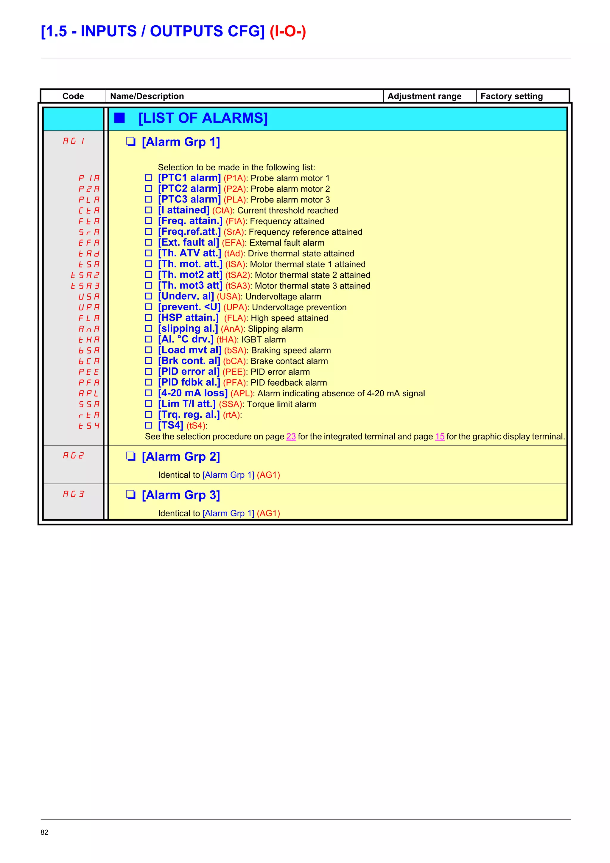 82
[1.5 - INPUTS / OUTPUTS CFG] (I-O-)
Code Name/Description Adjustment range Factory setting
b [LIST OF ALARMS]
AG1 M [Alarm Grp 1]
P1A
P2A
PLA
CtA
FtA
SrA
EFA
tAd
tSA
tSA2
tSA3
USA
UPA
FLA
AnA
tHA
bSA
bCA
PEE
PFA
APL
SSA
rtA
tS4
Selection to be made in the following list:
v [PTC1 alarm] (P1A): Probe alarm motor 1
v [PTC2 alarm] (P2A): Probe alarm motor 2
v [PTC3 alarm] (PLA): Probe alarm motor 3
v [I attained] (CtA): Current threshold reached
v [Freq. attain.] (FtA): Frequency attained
v [Freq.ref.att.] (SrA): Frequency reference attained
v [Ext. fault al] (EFA): External fault alarm
v [Th. ATV att.] (tAd): Drive thermal state attained
v [Th. mot. att.] (tSA): Motor thermal state 1 attained
v [Th. mot2 att] (tSA2): Motor thermal state 2 attained
v [Th. mot3 att] (tSA3): Motor thermal state 3 attained
v [Underv. al] (USA): Undervoltage alarm
v [prevent. <U] (UPA): Undervoltage prevention
v [HSP attain.] (FLA): High speed attained
v [slipping al.] (AnA): Slipping alarm
v [Al. °C drv.] (tHA): IGBT alarm
v [Load mvt al] (bSA): Braking speed alarm
v [Brk cont. al] (bCA): Brake contact alarm
v [PID error al] (PEE): PID error alarm
v [PID fdbk al.] (PFA): PID feedback alarm
v [4-20 mA loss] (APL): Alarm indicating absence of 4-20 mA signal
v [Lim T/I att.] (SSA): Torque limit alarm
v [Trq. reg. al.] (rtA):
v [TS4] (tS4):
See the selection procedure on page 23 for the integrated terminal and page 15 for the graphic display terminal.
AG2 M [Alarm Grp 2]
Identical to [Alarm Grp 1] (AG1)
AG3 M [Alarm Grp 3]
Identical to [Alarm Grp 1] (AG1)
 