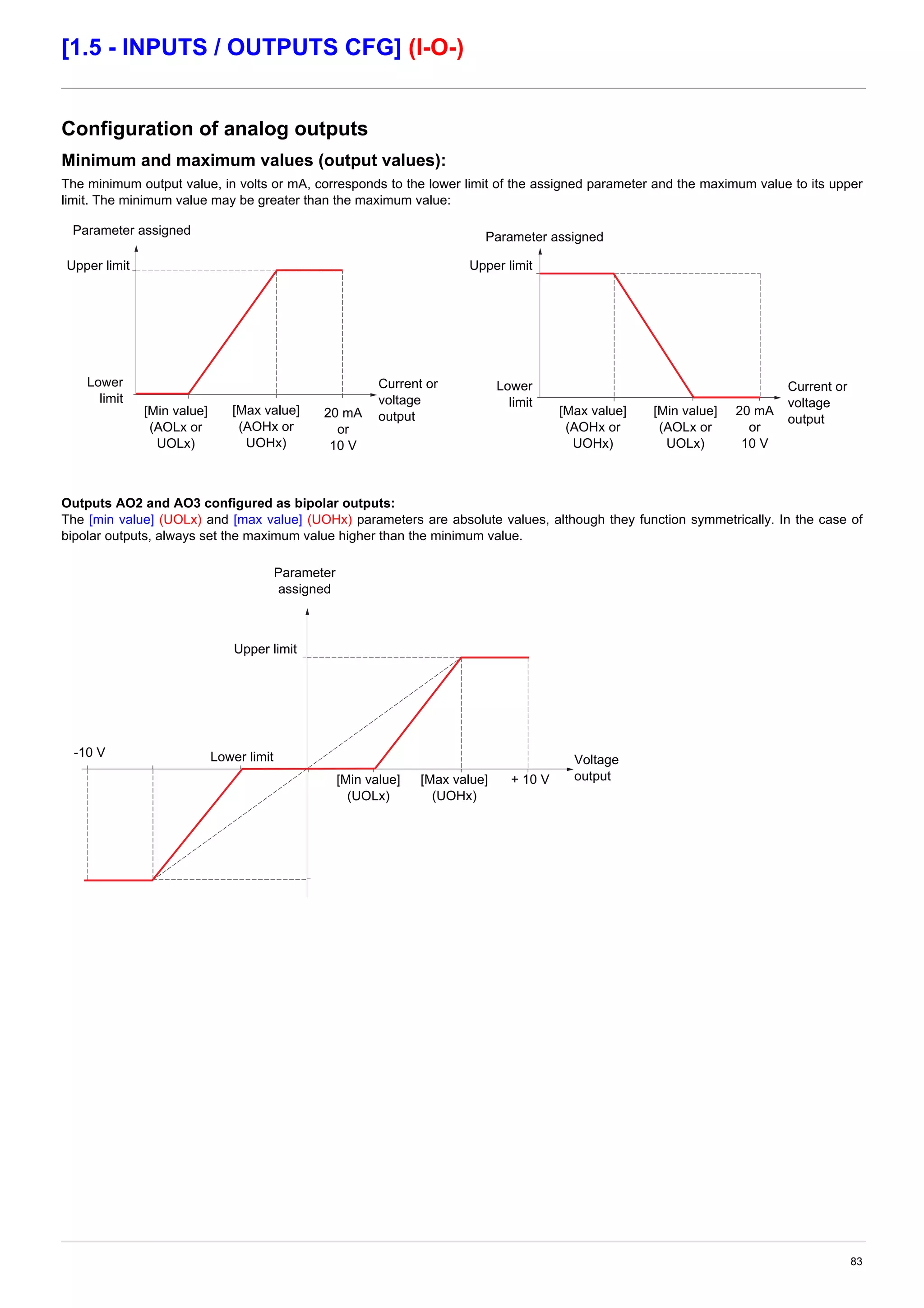 83
[1.5 - INPUTS / OUTPUTS CFG] (I-O-)
Configuration of analog outputs
Minimum and maximum values (output values):
The minimum output value, in volts or mA, corresponds to the lower limit of the assigned parameter and the maximum value to its upper
limit. The minimum value may be greater than the maximum value:
Outputs AO2 and AO3 configured as bipolar outputs:
The [min value] (UOLx) and [max value] (UOHx) parameters are absolute values, although they function symmetrically. In the case of
bipolar outputs, always set the maximum value higher than the minimum value.
Parameter assigned
Upper limit
[Min value]
(AOLx or
UOLx)
[Max value]
(AOHx or
UOHx)
20 mA
or
10 V
Parameter assigned
[Min value]
(AOLx or
UOLx)
[Max value]
(AOHx or
UOHx)
20 mA
or
10 V
Current or
voltage
output
Current or
voltage
output
Upper limit
Lower
limit
Lower
limit
Parameter
assigned
-10 V
[Min value]
(UOLx)
[Max value]
(UOHx)
Voltage
output
Upper limit
Lower limit
+ 10 V
 