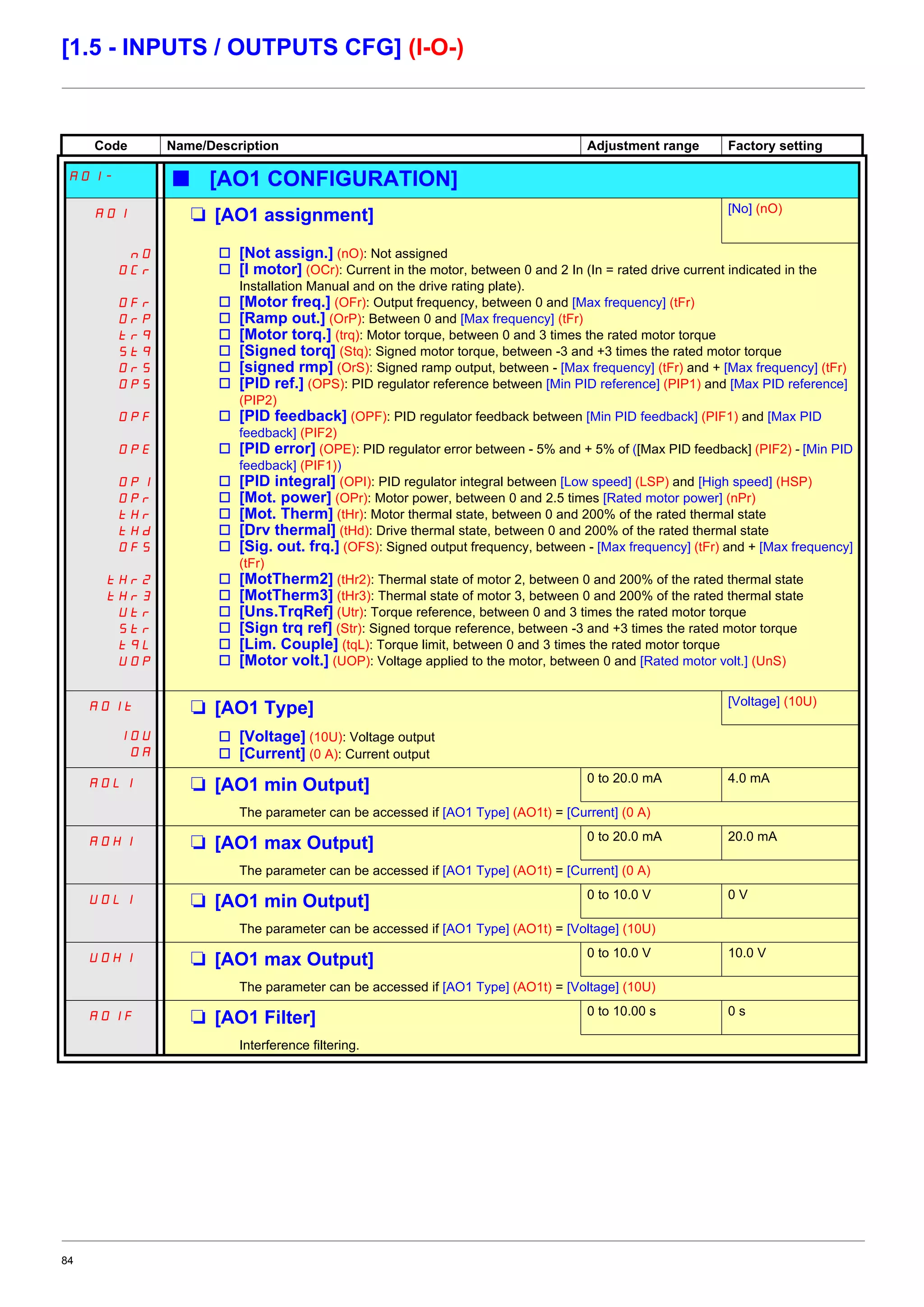 84
[1.5 - INPUTS / OUTPUTS CFG] (I-O-)
Code Name/Description Adjustment range Factory setting
AO1- b [AO1 CONFIGURATION]
AO1 M [AO1 assignment] [No] (nO)
nO
OCr
OFr
OrP
trq
Stq
OrS
OPS
OPF
OPE
OPI
OPr
tHr
tHd
OFS
tHr2
tHr3
Utr
Str
tqL
UOP
v [Not assign.] (nO): Not assigned
v [I motor] (OCr): Current in the motor, between 0 and 2 In (In = rated drive current indicated in the
Installation Manual and on the drive rating plate).
v [Motor freq.] (OFr): Output frequency, between 0 and [Max frequency] (tFr)
v [Ramp out.] (OrP): Between 0 and [Max frequency] (tFr)
v [Motor torq.] (trq): Motor torque, between 0 and 3 times the rated motor torque
v [Signed torq] (Stq): Signed motor torque, between -3 and +3 times the rated motor torque
v [signed rmp] (OrS): Signed ramp output, between - [Max frequency] (tFr) and + [Max frequency] (tFr)
v [PID ref.] (OPS): PID regulator reference between [Min PID reference] (PIP1) and [Max PID reference]
(PIP2)
v [PID feedback] (OPF): PID regulator feedback between [Min PID feedback] (PIF1) and [Max PID
feedback] (PIF2)
v [PID error] (OPE): PID regulator error between - 5% and + 5% of ([Max PID feedback] (PIF2) - [Min PID
feedback] (PIF1))
v [PID integral] (OPI): PID regulator integral between [Low speed] (LSP) and [High speed] (HSP)
v [Mot. power] (OPr): Motor power, between 0 and 2.5 times [Rated motor power] (nPr)
v [Mot. Therm] (tHr): Motor thermal state, between 0 and 200% of the rated thermal state
v [Drv thermal] (tHd): Drive thermal state, between 0 and 200% of the rated thermal state
v [Sig. out. frq.] (OFS): Signed output frequency, between - [Max frequency] (tFr) and + [Max frequency]
(tFr)
v [MotTherm2] (tHr2): Thermal state of motor 2, between 0 and 200% of the rated thermal state
v [MotTherm3] (tHr3): Thermal state of motor 3, between 0 and 200% of the rated thermal state
v [Uns.TrqRef] (Utr): Torque reference, between 0 and 3 times the rated motor torque
v [Sign trq ref] (Str): Signed torque reference, between -3 and +3 times the rated motor torque
v [Lim. Couple] (tqL): Torque limit, between 0 and 3 times the rated motor torque
v [Motor volt.] (UOP): Voltage applied to the motor, between 0 and [Rated motor volt.] (UnS)
AO1t M [AO1 Type] [Voltage] (10U)
10U
0A
v [Voltage] (10U): Voltage output
v [Current] (0 A): Current output
AOL1 M [AO1 min Output] 0 to 20.0 mA 4.0 mA
The parameter can be accessed if [AO1 Type] (AO1t) = [Current] (0 A)
AOH1 M [AO1 max Output] 0 to 20.0 mA 20.0 mA
The parameter can be accessed if [AO1 Type] (AO1t) = [Current] (0 A)
UOL1 M [AO1 min Output] 0 to 10.0 V 0 V
The parameter can be accessed if [AO1 Type] (AO1t) = [Voltage] (10U)
UOH1 M [AO1 max Output] 0 to 10.0 V 10.0 V
The parameter can be accessed if [AO1 Type] (AO1t) = [Voltage] (10U)
AO1F M [AO1 Filter] 0 to 10.00 s 0 s
Interference filtering.
 