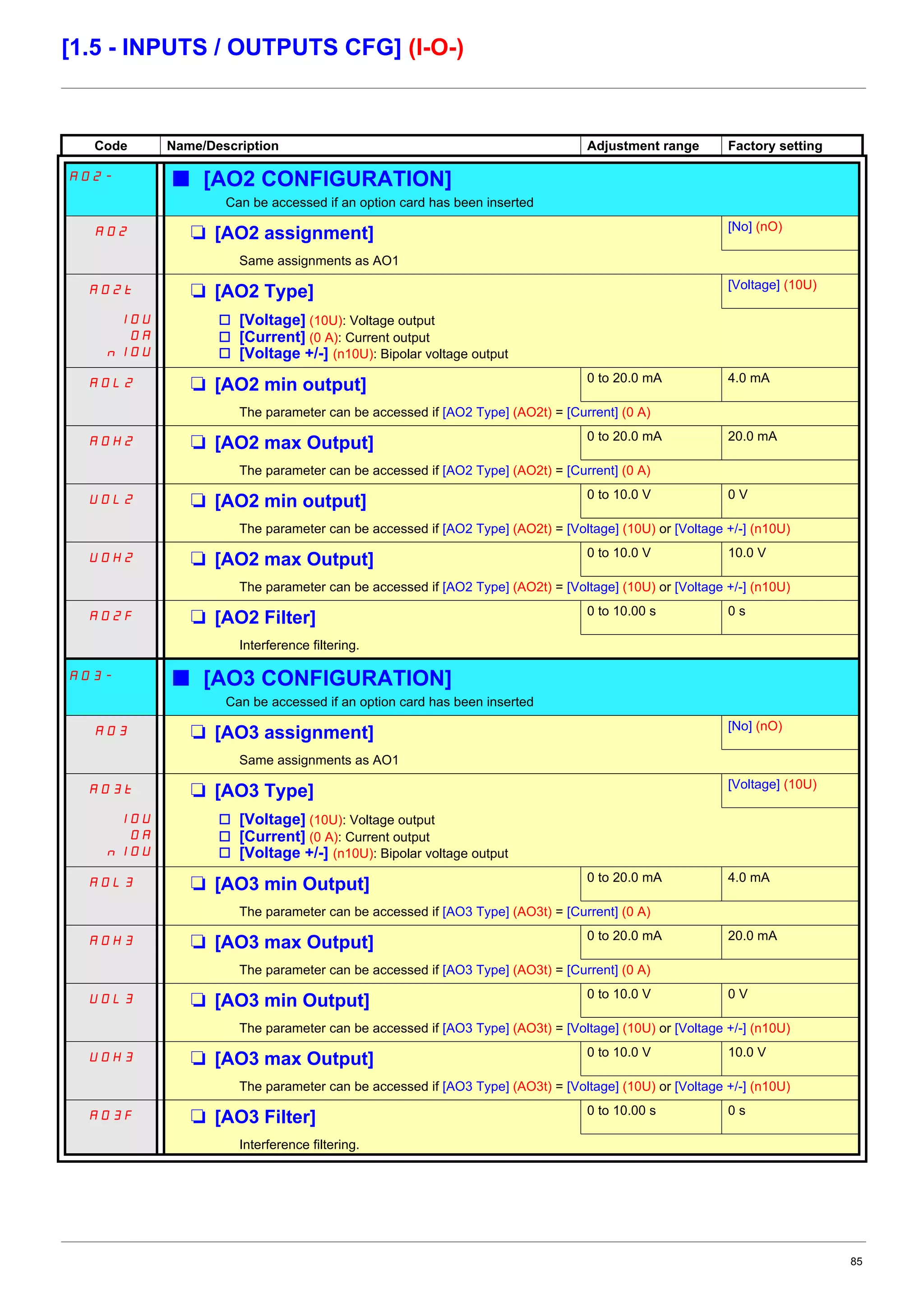 85
[1.5 - INPUTS / OUTPUTS CFG] (I-O-)
Code Name/Description Adjustment range Factory setting
AO2- b [AO2 CONFIGURATION]
Can be accessed if an option card has been inserted
AO2 M [AO2 assignment] [No] (nO)
Same assignments as AO1
AO2t M [AO2 Type] [Voltage] (10U)
10U
0A
n10U
v [Voltage] (10U): Voltage output
v [Current] (0 A): Current output
v [Voltage +/-] (n10U): Bipolar voltage output
AOL2 M [AO2 min output] 0 to 20.0 mA 4.0 mA
The parameter can be accessed if [AO2 Type] (AO2t) = [Current] (0 A)
AOH2 M [AO2 max Output] 0 to 20.0 mA 20.0 mA
The parameter can be accessed if [AO2 Type] (AO2t) = [Current] (0 A)
UOL2 M [AO2 min output] 0 to 10.0 V 0 V
The parameter can be accessed if [AO2 Type] (AO2t) = [Voltage] (10U) or [Voltage +/-] (n10U)
UOH2 M [AO2 max Output] 0 to 10.0 V 10.0 V
The parameter can be accessed if [AO2 Type] (AO2t) = [Voltage] (10U) or [Voltage +/-] (n10U)
AO2F M [AO2 Filter] 0 to 10.00 s 0 s
Interference filtering.
AO3- b [AO3 CONFIGURATION]
Can be accessed if an option card has been inserted
AO3 M [AO3 assignment] [No] (nO)
Same assignments as AO1
AO3t M [AO3 Type] [Voltage] (10U)
10U
0A
n10U
v [Voltage] (10U): Voltage output
v [Current] (0 A): Current output
v [Voltage +/-] (n10U): Bipolar voltage output
AOL3 M [AO3 min Output] 0 to 20.0 mA 4.0 mA
The parameter can be accessed if [AO3 Type] (AO3t) = [Current] (0 A)
AOH3 M [AO3 max Output] 0 to 20.0 mA 20.0 mA
The parameter can be accessed if [AO3 Type] (AO3t) = [Current] (0 A)
UOL3 M [AO3 min Output] 0 to 10.0 V 0 V
The parameter can be accessed if [AO3 Type] (AO3t) = [Voltage] (10U) or [Voltage +/-] (n10U)
UOH3 M [AO3 max Output] 0 to 10.0 V 10.0 V
The parameter can be accessed if [AO3 Type] (AO3t) = [Voltage] (10U) or [Voltage +/-] (n10U)
AO3F M [AO3 Filter] 0 to 10.00 s 0 s
Interference filtering.
 