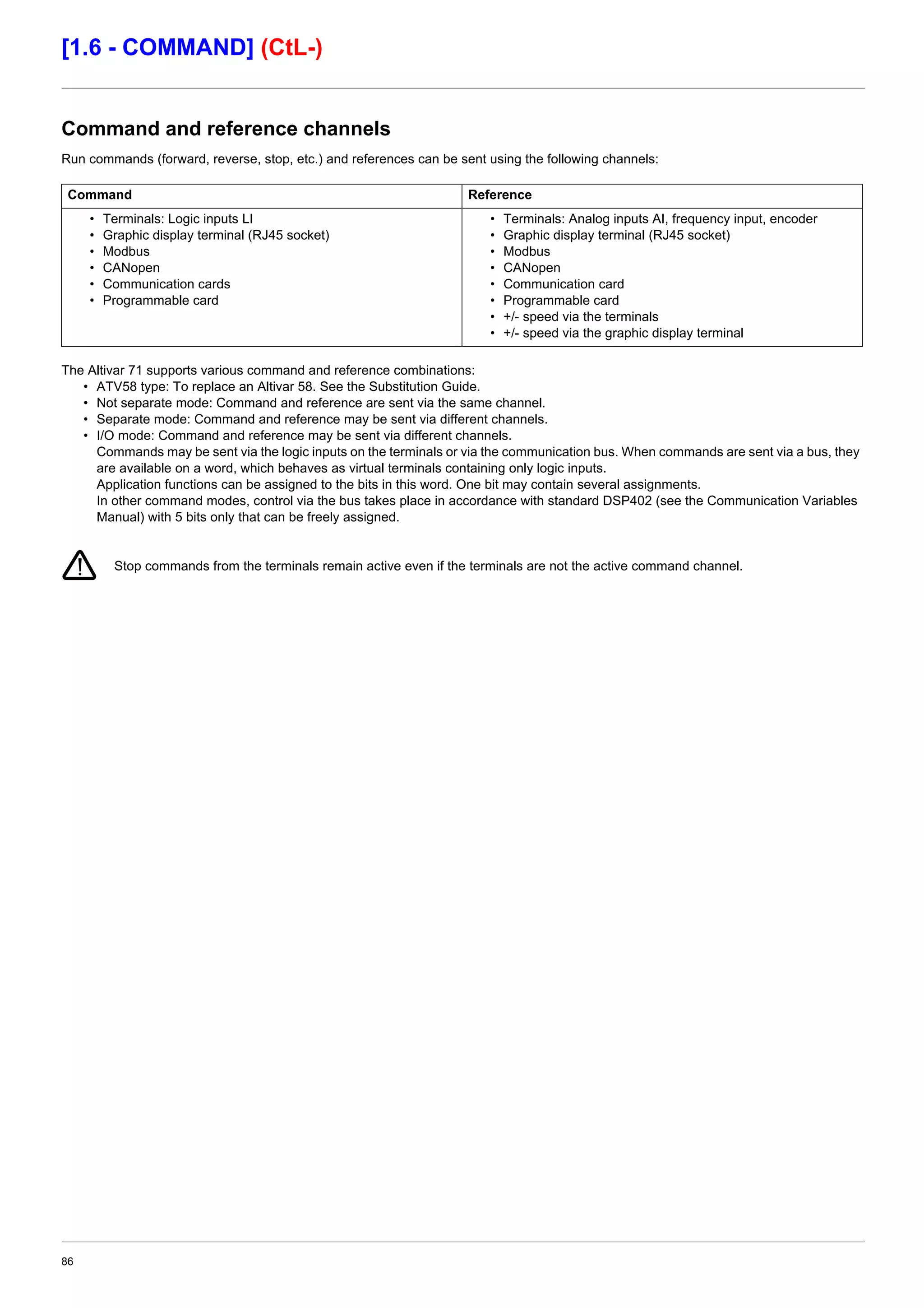 86
[1.6 - COMMAND] (CtL-)
Command and reference channels
Run commands (forward, reverse, stop, etc.) and references can be sent using the following channels:
The Altivar 71 supports various command and reference combinations:
• ATV58 type: To replace an Altivar 58. See the Substitution Guide.
• Not separate mode: Command and reference are sent via the same channel.
• Separate mode: Command and reference may be sent via different channels.
• I/O mode: Command and reference may be sent via different channels.
Commands may be sent via the logic inputs on the terminals or via the communication bus. When commands are sent via a bus, they
are available on a word, which behaves as virtual terminals containing only logic inputs.
Application functions can be assigned to the bits in this word. One bit may contain several assignments.
In other command modes, control via the bus takes place in accordance with standard DSP402 (see the Communication Variables
Manual) with 5 bits only that can be freely assigned.
Stop commands from the terminals remain active even if the terminals are not the active command channel.
Command Reference
• Terminals: Logic inputs LI
• Graphic display terminal (RJ45 socket)
• Modbus
• CANopen
• Communication cards
• Programmable card
• Terminals: Analog inputs AI, frequency input, encoder
• Graphic display terminal (RJ45 socket)
• Modbus
• CANopen
• Communication card
• Programmable card
• +/- speed via the terminals
• +/- speed via the graphic display terminal
 