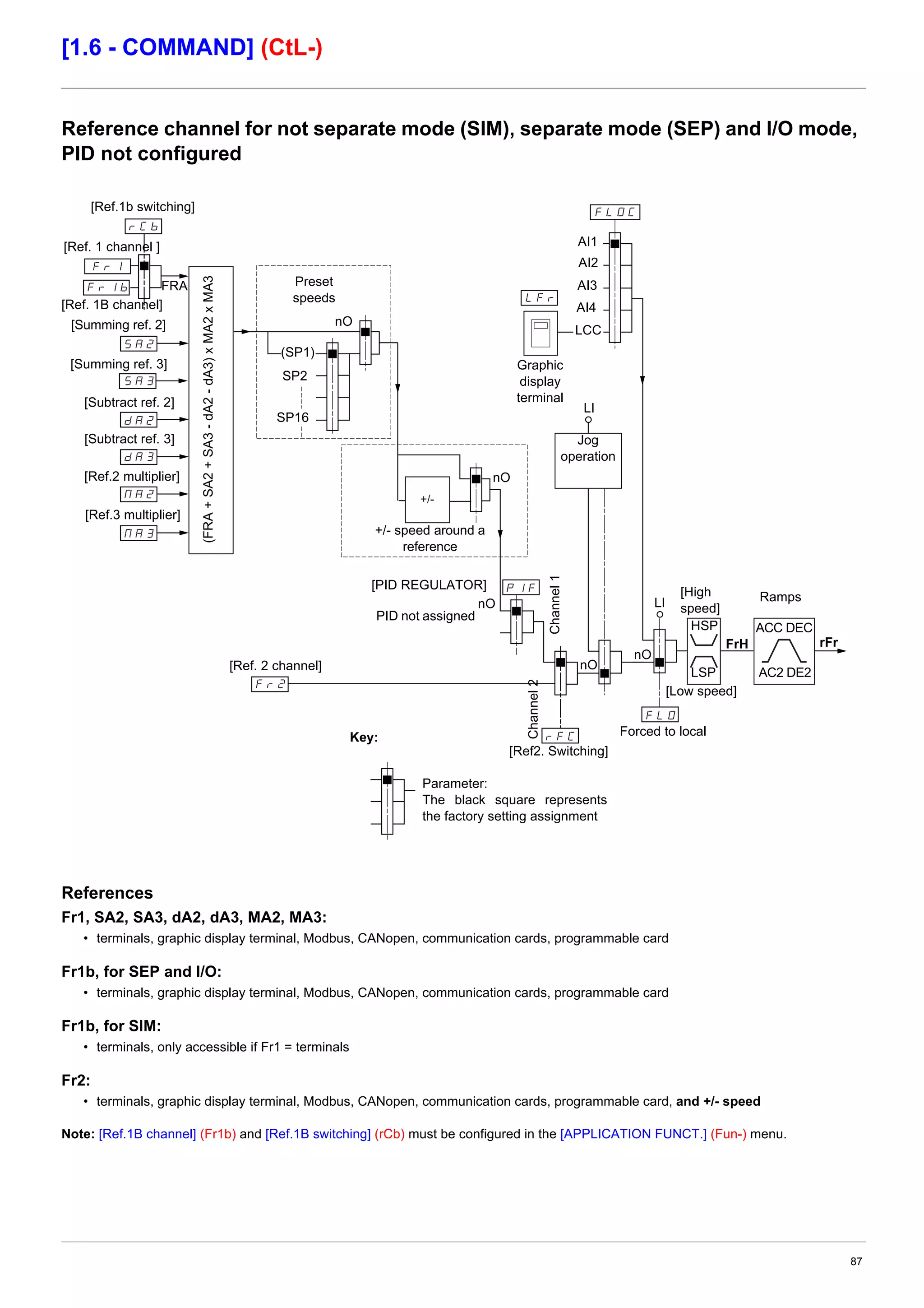87
[1.6 - COMMAND] (CtL-)
Reference channel for not separate mode (SIM), separate mode (SEP) and I/O mode,
PID not configured
References
Fr1, SA2, SA3, dA2, dA3, MA2, MA3:
• terminals, graphic display terminal, Modbus, CANopen, communication cards, programmable card
Fr1b, for SEP and I/O:
• terminals, graphic display terminal, Modbus, CANopen, communication cards, programmable card
Fr1b, for SIM:
• terminals, only accessible if Fr1 = terminals
Fr2:
• terminals, graphic display terminal, Modbus, CANopen, communication cards, programmable card, and +/- speed
Note: [Ref.1B channel] (Fr1b) and [Ref.1B switching] (rCb) must be configured in the [APPLICATION FUNCT.] (Fun-) menu.
H/>
72H
279/
:52
H2/
2H%
279
;-%
;-&
@-%
@-&
8-%
8-&
2H$
2H$>
+/- speed around a
reference
Preset
speeds
Jog
operation
PID not assigned
Graphic
display
terminal
Forced to local
Ramps
Parameter:
The black square represents
the factory setting assignment
Key:
Channel1
Channel2
[Ref.1b switching]
[Ref. 1 channel ]
[Ref. 1B channel]
[Summing ref. 2]
[Summing ref. 3]
[Subtract ref. 2]
[Subtract ref. 3]
[Ref.2 multiplier]
[Low speed]
[Ref.3 multiplier]
[PID REGULATOR]
AI1
[Ref. 2 channel]
[Ref2. Switching]
(FRA+SA2+SA3-dA2-dA3)xMA2xMA3
(SP1)
SP2
SP16
LI
LCC
FRA
nO
[High
speed]
nO
nO
nO
nO
FrH rFr
AI2
AI3
HSP
LSP
ACC DEC
AC2 DE2
LI
AI4
 