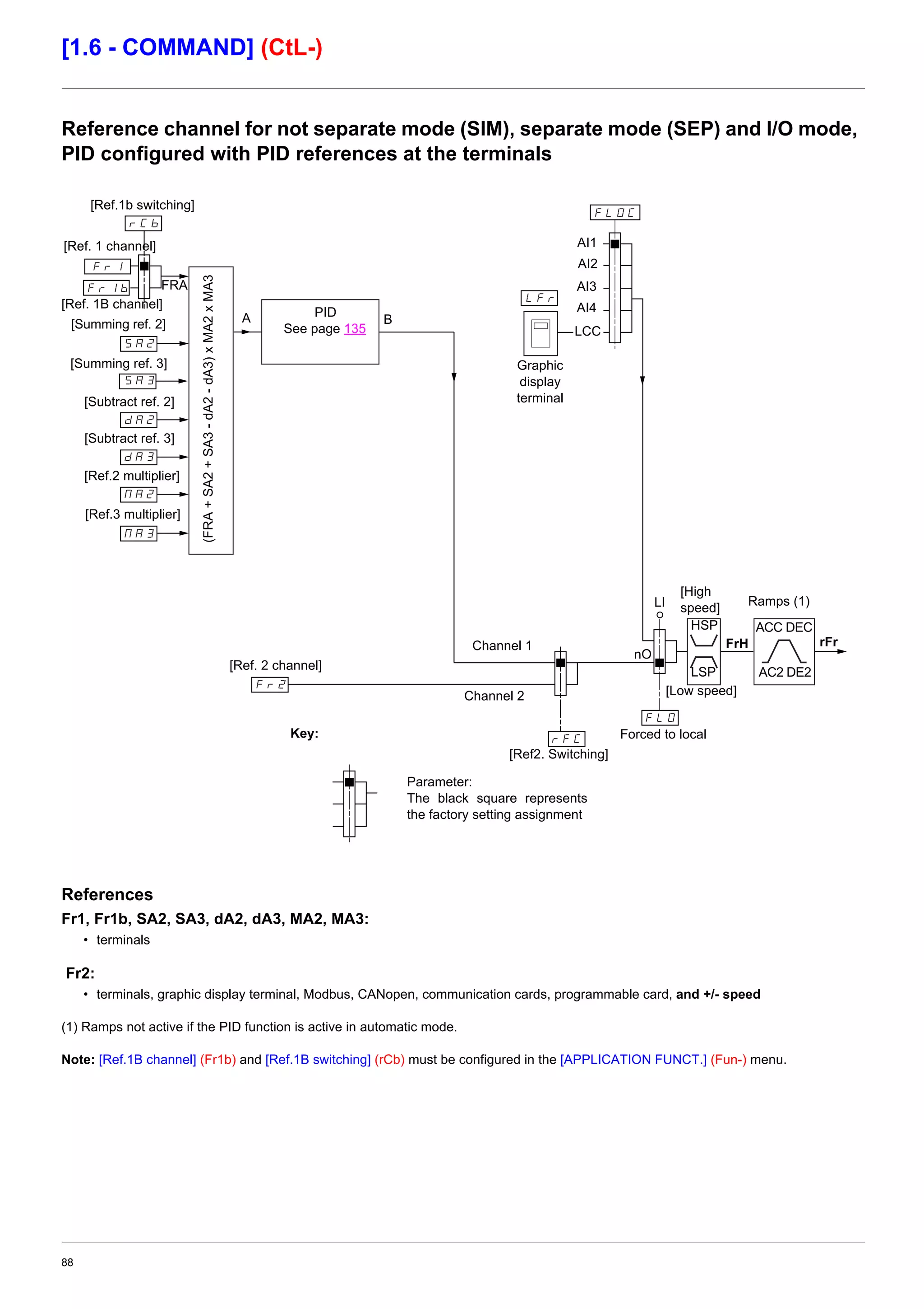 88
[1.6 - COMMAND] (CtL-)
Reference channel for not separate mode (SIM), separate mode (SEP) and I/O mode,
PID configured with PID references at the terminals
References
Fr1, Fr1b, SA2, SA3, dA2, dA3, MA2, MA3:
• terminals
Fr2:
• terminals, graphic display terminal, Modbus, CANopen, communication cards, programmable card, and +/- speed
(1) Ramps not active if the PID function is active in automatic mode.
Note: [Ref.1B channel] (Fr1b) and [Ref.1B switching] (rCb) must be configured in the [APPLICATION FUNCT.] (Fun-) menu.
H/>
72H
279/
H2/
2H%
279
;-%
;-&
@-%
@-&
8-%
8-&
2H$
2H$>
Graphic
display
terminal
Ramps (1)
Parameter:
The black square represents
the factory setting assignment
Key:
Channel 1
Channel 2
PID
See page 135
A
Forced to local
[Ref.1b switching]
[Ref. 1 channel]
[Ref. 1B channel]
[Summing ref. 2]
[Summing ref. 3]
[Subtract ref. 2]
[Subtract ref. 3]
[Ref.2 multiplier]
[Low speed]
[Ref.3 multiplier]
AI1
[Ref. 2 channel]
[Ref2. Switching]
(FRA+SA2+SA3-dA2-dA3)xMA2xMA3
B
LCC
FRA
[High
speed]
nO
FrH rFr
AI2
AI3
HSP
LSP
ACC DEC
AC2 DE2
LI
AI4
 