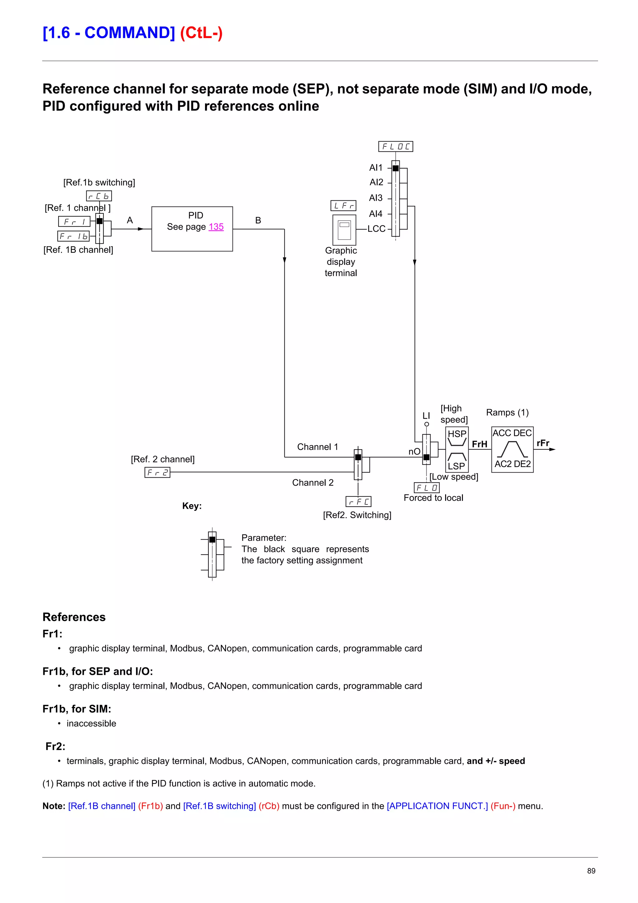 89
[1.6 - COMMAND] (CtL-)
Reference channel for separate mode (SEP), not separate mode (SIM) and I/O mode,
PID configured with PID references online
References
Fr1:
• graphic display terminal, Modbus, CANopen, communication cards, programmable card
Fr1b, for SEP and I/O:
• graphic display terminal, Modbus, CANopen, communication cards, programmable card
Fr1b, for SIM:
• inaccessible
Fr2:
• terminals, graphic display terminal, Modbus, CANopen, communication cards, programmable card, and +/- speed
(1) Ramps not active if the PID function is active in automatic mode.
Note: [Ref.1B channel] (Fr1b) and [Ref.1B switching] (rCb) must be configured in the [APPLICATION FUNCT.] (Fun-) menu.
H/>
72H
279/
H2/
2H%
279
2H$
2H$>
Graphic
display
terminal
Forced to local
Ramps (1)
Parameter:
The black square represents
the factory setting assignment
Key:
Channel 1
Channel 2
PID
See page 135
A
[Ref.1b switching]
[Low speed]
AI1
[Ref. 2 channel]
[Ref2. Switching]
B
LCC
[High
speed]
nO
FrH rFr
AI2
AI3
HSP
LSP
ACC DEC
AC2 DE2
LI
[Ref. 1 channel ]
[Ref. 1B channel]
AI4
 