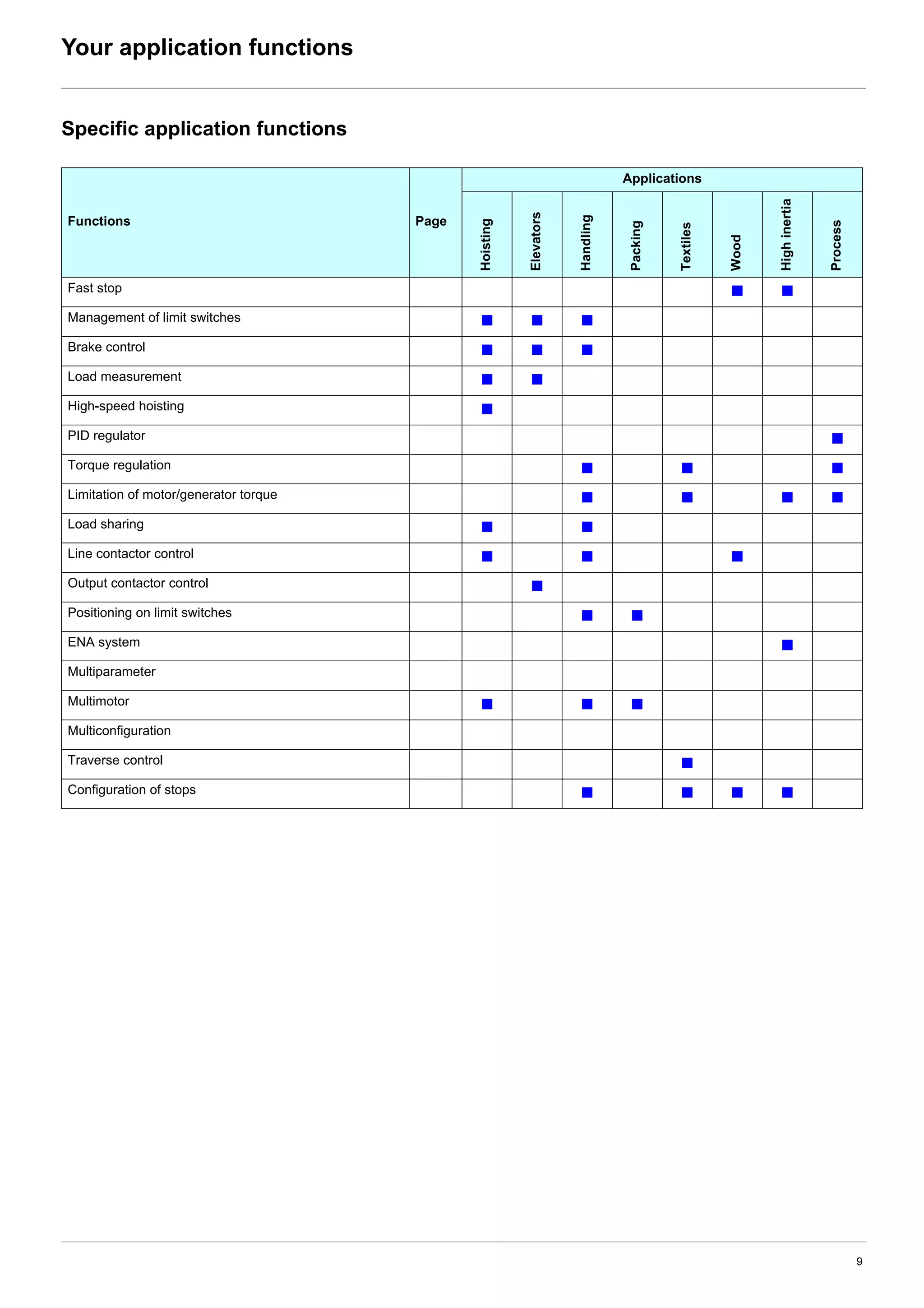 9
Your application functions
Specific application functions
Functions Page
Applications
Hoisting
Elevators
Handling
Packing
Textiles
Wood
Highinertia
Process
Fast stop b b
Management of limit switches b b b
Brake control b b b
Load measurement b b
High-speed hoisting b
PID regulator b
Torque regulation b b b
Limitation of motor/generator torque b b b b
Load sharing b b
Line contactor control b b b
Output contactor control b
Positioning on limit switches b b
ENA system b
Multiparameter
Multimotor b b b
Multiconfiguration
Traverse control b
Configuration of stops b b b b
 