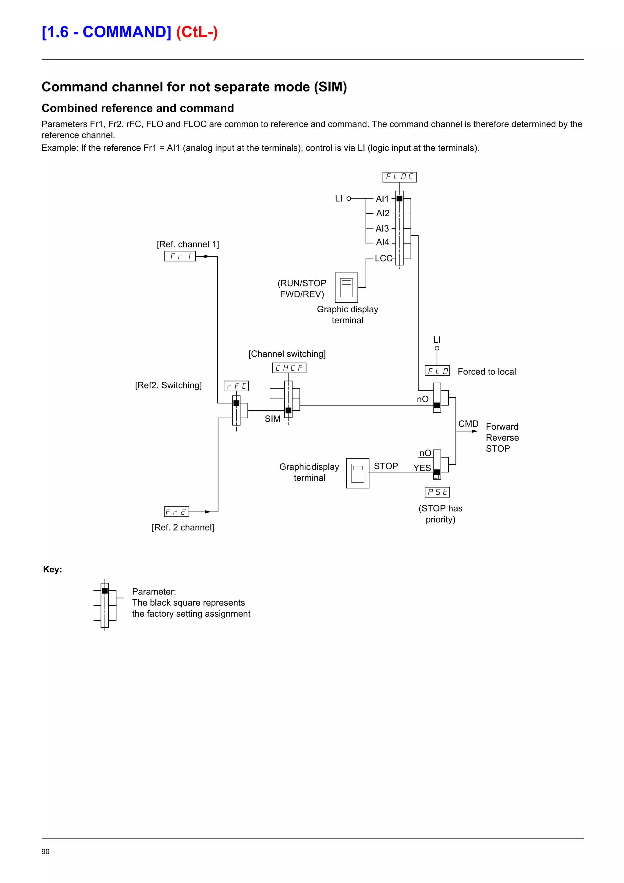 90
[1.6 - COMMAND] (CtL-)
Command channel for not separate mode (SIM)
Combined reference and command
Parameters Fr1, Fr2, rFC, FLO and FLOC are common to reference and command. The command channel is therefore determined by the
reference channel.
Example: If the reference Fr1 = AI1 (analog input at the terminals), control is via LI (logic input at the terminals).
279/
/4/2
H2/
2H%
279
:;I
2H$
(STOP has
priority)
Forced to local
Parameter:
The black square represents
the factory setting assignment
Forward
Reverse
STOP
Graphic display
terminal
Key:
Graphicdisplay
terminal
LI AI1
(RUN/STOP
FWD/REV)
LCC
nO
AI2
AI3
LI
[Ref. channel 1]
[Ref. 2 channel]
[Ref2. Switching]
[Channel switching]
YES
SIM
STOP
CMD
LI
nO
AI4
 