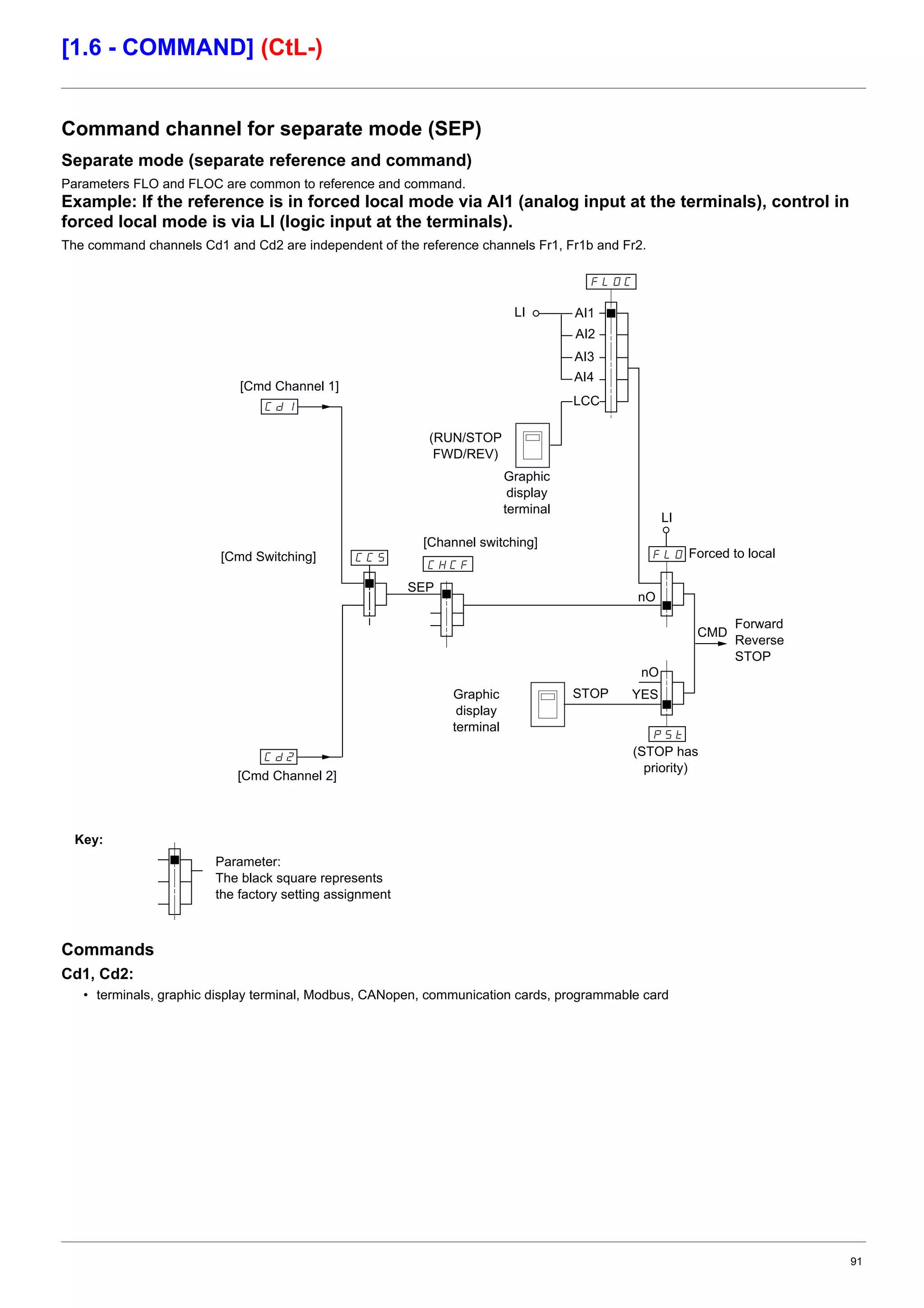 91
[1.6 - COMMAND] (CtL-)
Command channel for separate mode (SEP)
Separate mode (separate reference and command)
Parameters FLO and FLOC are common to reference and command.
Example: If the reference is in forced local mode via AI1 (analog input at the terminals), control in
forced local mode is via LI (logic input at the terminals).
The command channels Cd1 and Cd2 are independent of the reference channels Fr1, Fr1b and Fr2.
Commands
Cd1, Cd2:
• terminals, graphic display terminal, Modbus, CANopen, communication cards, programmable card
279/
/4/2
//;
/@%
279
:;I
/@$
(STOP has
priority)
Forced to local
Parameter:
The black square represents
the factory setting assignment
Forward
Reverse
STOP
Graphic
display
terminal
Key:
Graphic
display
terminal
LI AI1
(RUN/STOP
FWD/REV)
LCC
nO
AI2
AI3
[Cmd Channel 1]
[Cmd Channel 2]
[Cmd Switching]
[Channel switching]
YES
SEP
STOP
CMD
LI
nO
AI4
 