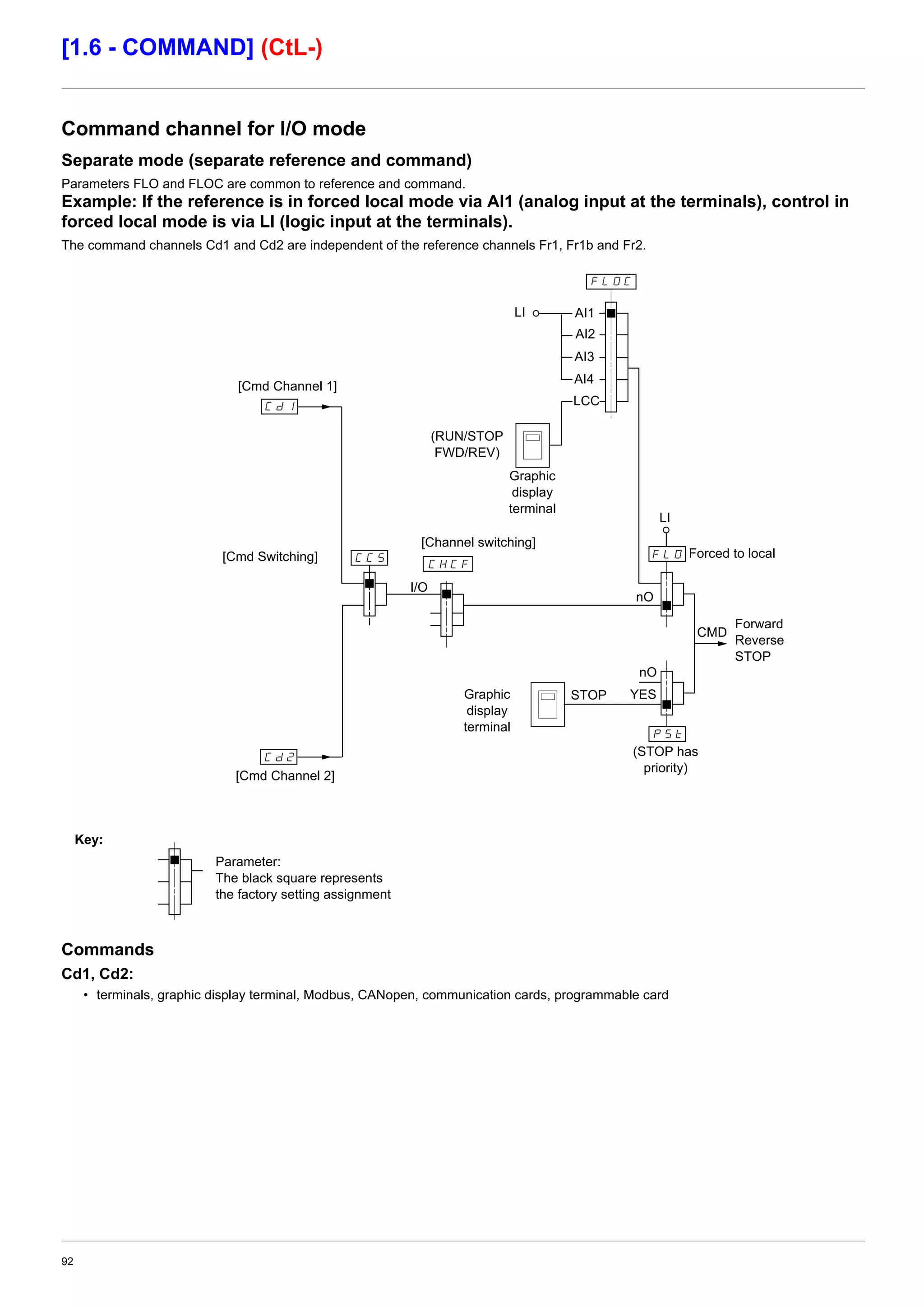 92
[1.6 - COMMAND] (CtL-)
Command channel for I/O mode
Separate mode (separate reference and command)
Parameters FLO and FLOC are common to reference and command.
Example: If the reference is in forced local mode via AI1 (analog input at the terminals), control in
forced local mode is via LI (logic input at the terminals).
The command channels Cd1 and Cd2 are independent of the reference channels Fr1, Fr1b and Fr2.
Commands
Cd1, Cd2:
• terminals, graphic display terminal, Modbus, CANopen, communication cards, programmable card
279/
/4/2
//;
/@%
279
:;I
/@$
(STOP has
priority)
Forced to local
Parameter:
The black square represents
the factory setting assignment
Forward
Reverse
STOP
Graphic
display
terminal
Key:
Graphic
display
terminal
LI AI1
(RUN/STOP
FWD/REV)
LCC
nO
AI2
AI3
[Cmd Channel 1]
[Cmd Channel 2]
[Cmd Switching]
[Channel switching]
YES
I/O
STOP
CMD
LI
nO
AI4
 