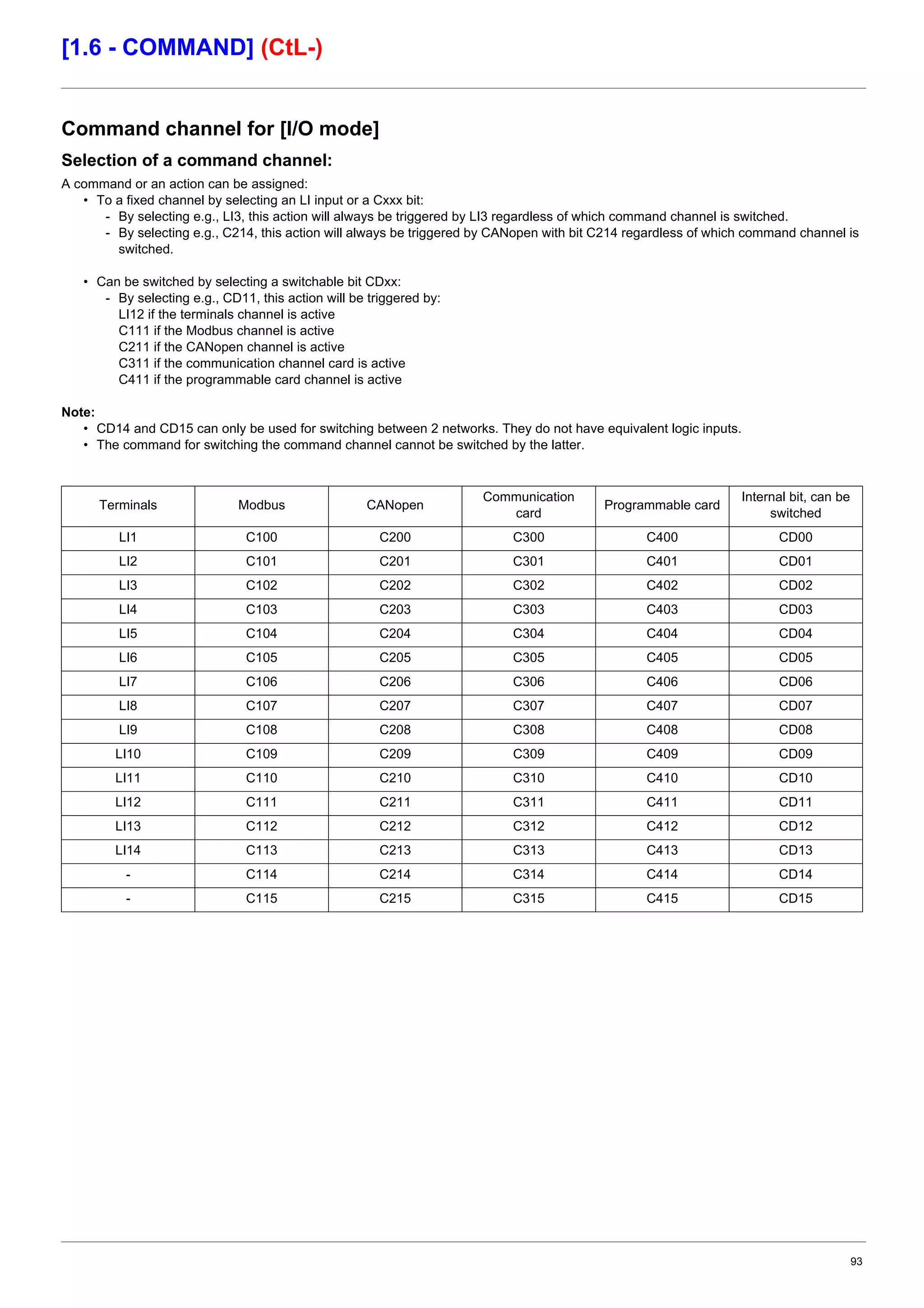 93
[1.6 - COMMAND] (CtL-)
Command channel for [I/O mode]
Selection of a command channel:
A command or an action can be assigned:
• To a fixed channel by selecting an LI input or a Cxxx bit:
- By selecting e.g., LI3, this action will always be triggered by LI3 regardless of which command channel is switched.
- By selecting e.g., C214, this action will always be triggered by CANopen with bit C214 regardless of which command channel is
switched.
• Can be switched by selecting a switchable bit CDxx:
- By selecting e.g., CD11, this action will be triggered by:
LI12 if the terminals channel is active
C111 if the Modbus channel is active
C211 if the CANopen channel is active
C311 if the communication channel card is active
C411 if the programmable card channel is active
Note:
• CD14 and CD15 can only be used for switching between 2 networks. They do not have equivalent logic inputs.
• The command for switching the command channel cannot be switched by the latter.
Terminals Modbus CANopen
Communication
card
Programmable card
Internal bit, can be
switched
LI1 C100 C200 C300 C400 CD00
LI2 C101 C201 C301 C401 CD01
LI3 C102 C202 C302 C402 CD02
LI4 C103 C203 C303 C403 CD03
LI5 C104 C204 C304 C404 CD04
LI6 C105 C205 C305 C405 CD05
LI7 C106 C206 C306 C406 CD06
LI8 C107 C207 C307 C407 CD07
LI9 C108 C208 C308 C408 CD08
LI10 C109 C209 C309 C409 CD09
LI11 C110 C210 C310 C410 CD10
LI12 C111 C211 C311 C411 CD11
LI13 C112 C212 C312 C412 CD12
LI14 C113 C213 C313 C413 CD13
- C114 C214 C314 C414 CD14
- C115 C215 C315 C415 CD15
 