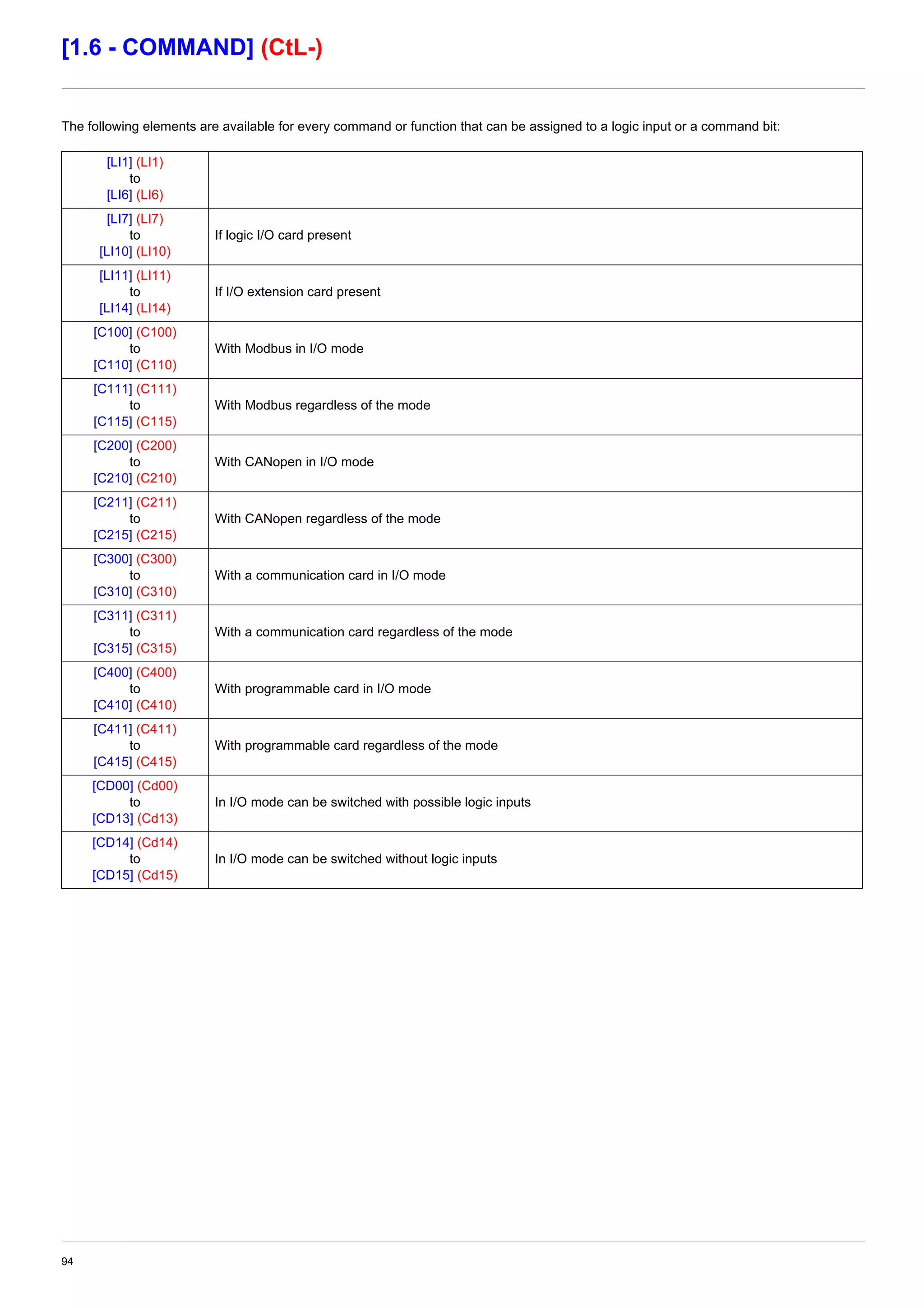 94
[1.6 - COMMAND] (CtL-)
The following elements are available for every command or function that can be assigned to a logic input or a command bit:
[LI1] (LI1)
to
[LI6] (LI6)
[LI7] (LI7)
to
[LI10] (LI10)
If logic I/O card present
[LI11] (LI11)
to
[LI14] (LI14)
If I/O extension card present
[C100] (C100)
to
[C110] (C110)
With Modbus in I/O mode
[C111] (C111)
to
[C115] (C115)
With Modbus regardless of the mode
[C200] (C200)
to
[C210] (C210)
With CANopen in I/O mode
[C211] (C211)
to
[C215] (C215)
With CANopen regardless of the mode
[C300] (C300)
to
[C310] (C310)
With a communication card in I/O mode
[C311] (C311)
to
[C315] (C315)
With a communication card regardless of the mode
[C400] (C400)
to
[C410] (C410)
With programmable card in I/O mode
[C411] (C411)
to
[C415] (C415)
With programmable card regardless of the mode
[CD00] (Cd00)
to
[CD13] (Cd13)
In I/O mode can be switched with possible logic inputs
[CD14] (Cd14)
to
[CD15] (Cd15)
In I/O mode can be switched without logic inputs
 