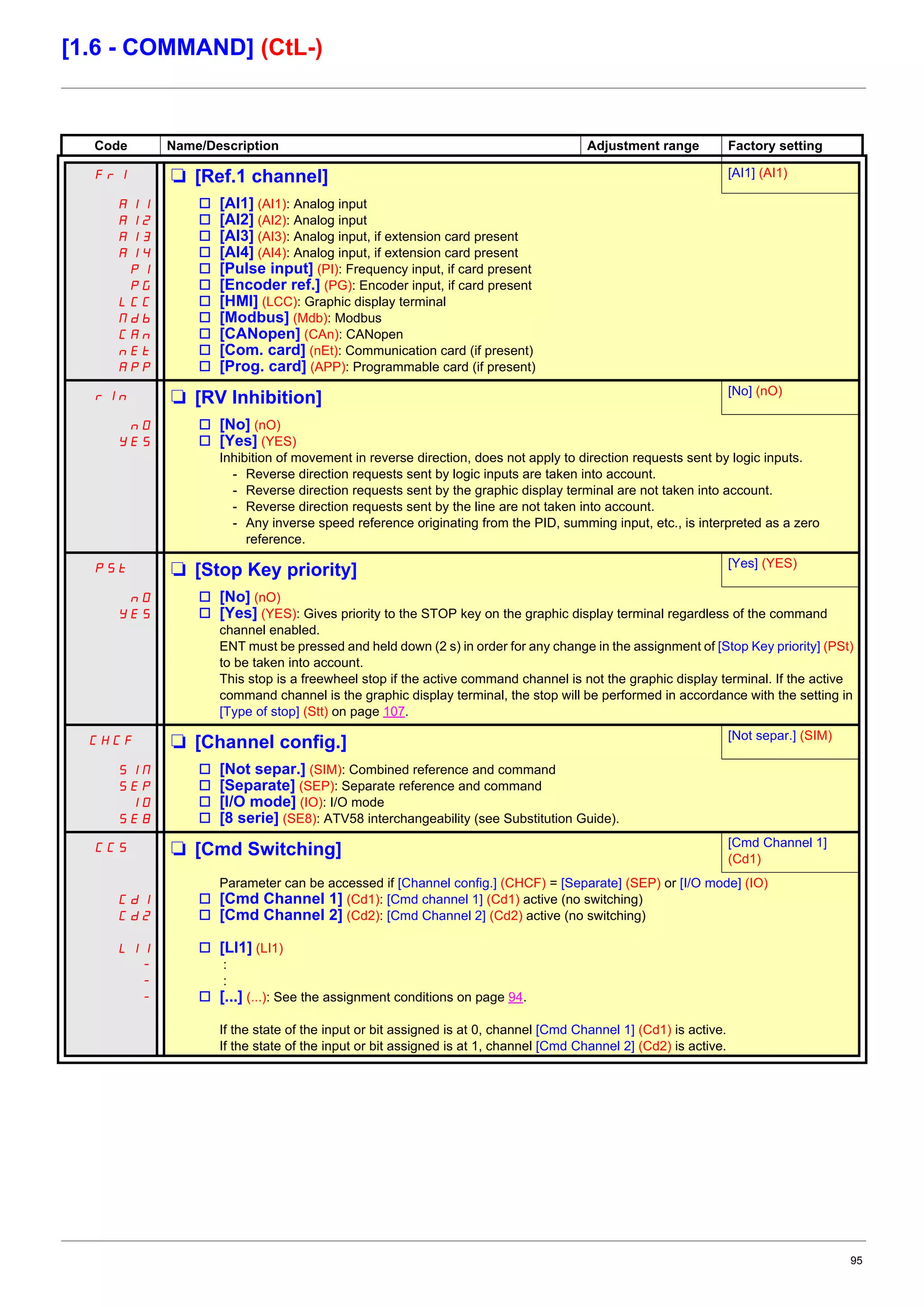 95
[1.6 - COMMAND] (CtL-)
Code Name/Description Adjustment range Factory setting
Fr1 M [Ref.1 channel] [AI1] (AI1)
AI1
AI2
AI3
AI4
PI
PG
LCC
Mdb
CAn
nEt
APP
v [AI1] (AI1): Analog input
v [AI2] (AI2): Analog input
v [AI3] (AI3): Analog input, if extension card present
v [AI4] (AI4): Analog input, if extension card present
v [Pulse input] (PI): Frequency input, if card present
v [Encoder ref.] (PG): Encoder input, if card present
v [HMI] (LCC): Graphic display terminal
v [Modbus] (Mdb): Modbus
v [CANopen] (CAn): CANopen
v [Com. card] (nEt): Communication card (if present)
v [Prog. card] (APP): Programmable card (if present)
rIn M [RV Inhibition] [No] (nO)
nO
YES
v [No] (nO)
v [Yes] (YES)
Inhibition of movement in reverse direction, does not apply to direction requests sent by logic inputs.
- Reverse direction requests sent by logic inputs are taken into account.
- Reverse direction requests sent by the graphic display terminal are not taken into account.
- Reverse direction requests sent by the line are not taken into account.
- Any inverse speed reference originating from the PID, summing input, etc., is interpreted as a zero
reference.
PSt M [Stop Key priority] [Yes] (YES)
nO
YES
v [No] (nO)
v [Yes] (YES): Gives priority to the STOP key on the graphic display terminal regardless of the command
channel enabled.
ENT must be pressed and held down (2 s) in order for any change in the assignment of [Stop Key priority] (PSt)
to be taken into account.
This stop is a freewheel stop if the active command channel is not the graphic display terminal. If the active
command channel is the graphic display terminal, the stop will be performed in accordance with the setting in
[Type of stop] (Stt) on page 107.
CHCF M [Channel config.] [Not separ.] (SIM)
SIM
SEP
IO
SE8
v [Not separ.] (SIM): Combined reference and command
v [Separate] (SEP): Separate reference and command
v [I/O mode] (IO): I/O mode
v [8 serie] (SE8): ATV58 interchangeability (see Substitution Guide).
CCS M [Cmd Switching] [Cmd Channel 1]
(Cd1)
Cd1
Cd2
LI1
-
-
-
Parameter can be accessed if [Channel config.] (CHCF) = [Separate] (SEP) or [I/O mode] (IO)
v [Cmd Channel 1] (Cd1): [Cmd channel 1] (Cd1) active (no switching)
v [Cmd Channel 2] (Cd2): [Cmd Channel 2] (Cd2) active (no switching)
v [LI1] (LI1)
:
:
v [...] (...): See the assignment conditions on page 94.
If the state of the input or bit assigned is at 0, channel [Cmd Channel 1] (Cd1) is active.
If the state of the input or bit assigned is at 1, channel [Cmd Channel 2] (Cd2) is active.
 