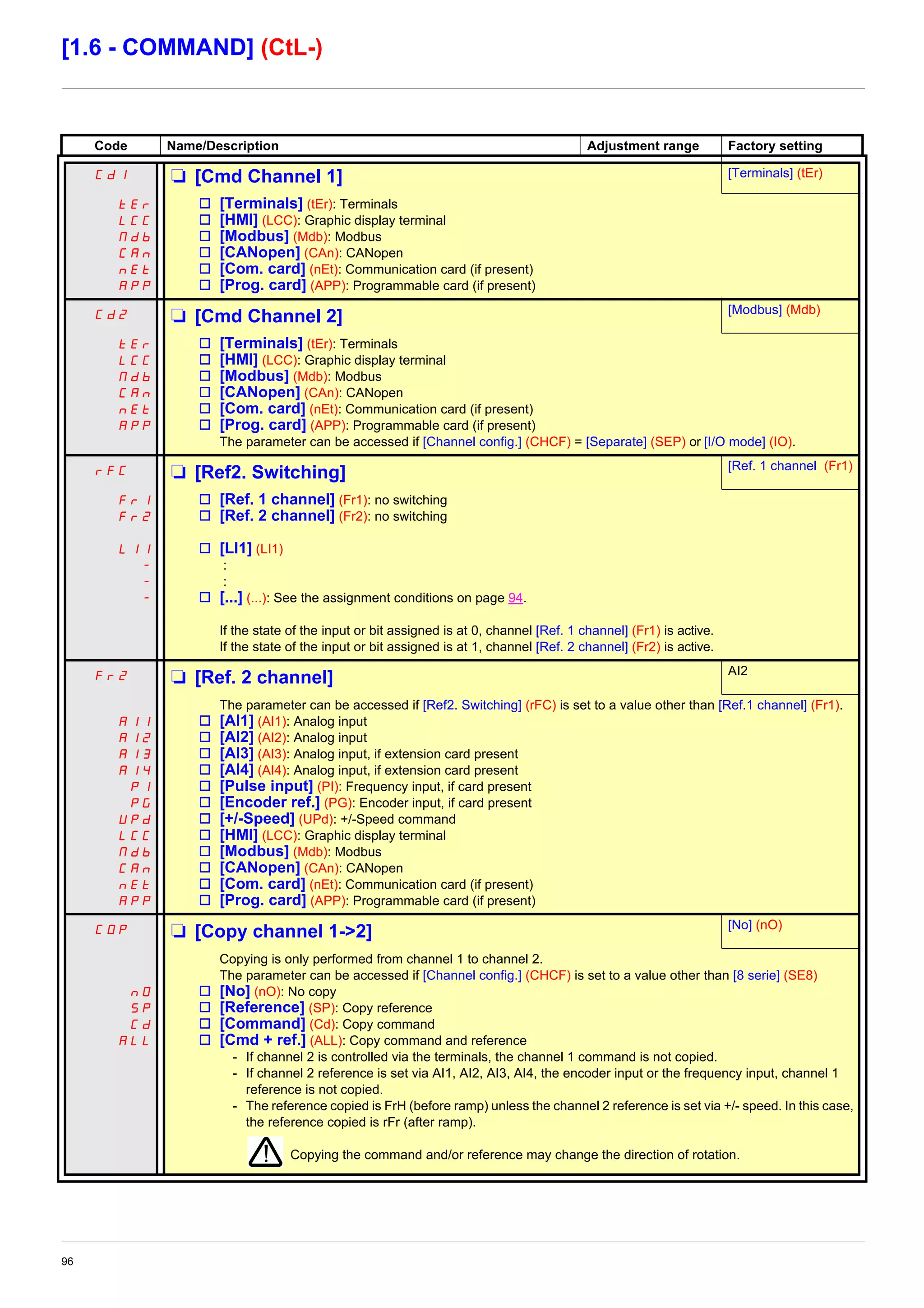 96
[1.6 - COMMAND] (CtL-)
Code Name/Description Adjustment range Factory setting
Cd1 M [Cmd Channel 1] [Terminals] (tEr)
tEr
LCC
Mdb
CAn
nEt
APP
v [Terminals] (tEr): Terminals
v [HMI] (LCC): Graphic display terminal
v [Modbus] (Mdb): Modbus
v [CANopen] (CAn): CANopen
v [Com. card] (nEt): Communication card (if present)
v [Prog. card] (APP): Programmable card (if present)
Cd2 M [Cmd Channel 2] [Modbus] (Mdb)
tEr
LCC
Mdb
CAn
nEt
APP
v [Terminals] (tEr): Terminals
v [HMI] (LCC): Graphic display terminal
v [Modbus] (Mdb): Modbus
v [CANopen] (CAn): CANopen
v [Com. card] (nEt): Communication card (if present)
v [Prog. card] (APP): Programmable card (if present)
The parameter can be accessed if [Channel config.] (CHCF) = [Separate] (SEP) or [I/O mode] (IO).
rFC M [Ref2. Switching] [Ref. 1 channel (Fr1)
Fr1
Fr2
LI1
-
-
-
v [Ref. 1 channel] (Fr1): no switching
v [Ref. 2 channel] (Fr2): no switching
v [LI1] (LI1)
:
:
v [...] (...): See the assignment conditions on page 94.
If the state of the input or bit assigned is at 0, channel [Ref. 1 channel] (Fr1) is active.
If the state of the input or bit assigned is at 1, channel [Ref. 2 channel] (Fr2) is active.
Fr2 M [Ref. 2 channel] AI2
AI1
AI2
AI3
AI4
PI
PG
UPd
LCC
Mdb
CAn
nEt
APP
The parameter can be accessed if [Ref2. Switching] (rFC) is set to a value other than [Ref.1 channel] (Fr1).
v [AI1] (AI1): Analog input
v [AI2] (AI2): Analog input
v [AI3] (AI3): Analog input, if extension card present
v [AI4] (AI4): Analog input, if extension card present
v [Pulse input] (PI): Frequency input, if card present
v [Encoder ref.] (PG): Encoder input, if card present
v [+/-Speed] (UPd): +/-Speed command
v [HMI] (LCC): Graphic display terminal
v [Modbus] (Mdb): Modbus
v [CANopen] (CAn): CANopen
v [Com. card] (nEt): Communication card (if present)
v [Prog. card] (APP): Programmable card (if present)
COP M [Copy channel 1->2] [No] (nO)
nO
SP
Cd
ALL
Copying is only performed from channel 1 to channel 2.
The parameter can be accessed if [Channel config.] (CHCF) is set to a value other than [8 serie] (SE8)
v [No] (nO): No copy
v [Reference] (SP): Copy reference
v [Command] (Cd): Copy command
v [Cmd + ref.] (ALL): Copy command and reference
- If channel 2 is controlled via the terminals, the channel 1 command is not copied.
- If channel 2 reference is set via AI1, AI2, AI3, AI4, the encoder input or the frequency input, channel 1
reference is not copied.
- The reference copied is FrH (before ramp) unless the channel 2 reference is set via +/- speed. In this case,
the reference copied is rFr (after ramp).
Copying the command and/or reference may change the direction of rotation.
 
