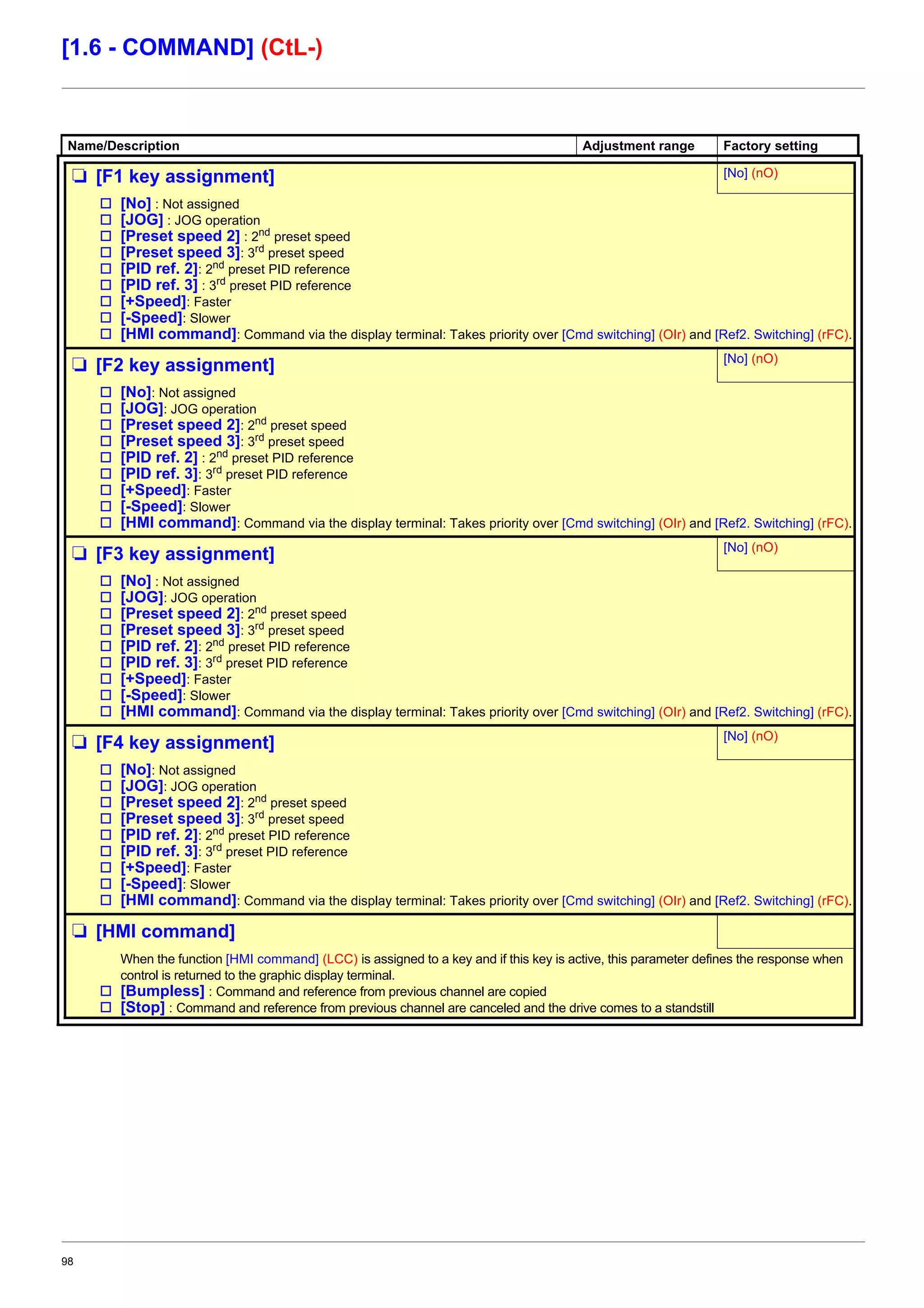 98
[1.6 - COMMAND] (CtL-)
Name/Description Adjustment range Factory setting
M [F1 key assignment] [No] (nO)
v [No] : Not assigned
v [JOG] : JOG operation
v [Preset speed 2] : 2nd
preset speed
v [Preset speed 3]: 3rd
preset speed
v [PID ref. 2]: 2nd
preset PID reference
v [PID ref. 3] : 3rd
preset PID reference
v [+Speed]: Faster
v [-Speed]: Slower
v [HMI command]: Command via the display terminal: Takes priority over [Cmd switching] (OIr) and [Ref2. Switching] (rFC).
M [F2 key assignment] [No] (nO)
v [No]: Not assigned
v [JOG]: JOG operation
v [Preset speed 2]: 2nd
preset speed
v [Preset speed 3]: 3rd
preset speed
v [PID ref. 2] : 2nd
preset PID reference
v [PID ref. 3]: 3rd
preset PID reference
v [+Speed]: Faster
v [-Speed]: Slower
v [HMI command]: Command via the display terminal: Takes priority over [Cmd switching] (OIr) and [Ref2. Switching] (rFC).
M [F3 key assignment] [No] (nO)
v [No] : Not assigned
v [JOG]: JOG operation
v [Preset speed 2]: 2nd
preset speed
v [Preset speed 3]: 3rd
preset speed
v [PID ref. 2]: 2nd
preset PID reference
v [PID ref. 3]: 3rd
preset PID reference
v [+Speed]: Faster
v [-Speed]: Slower
v [HMI command]: Command via the display terminal: Takes priority over [Cmd switching] (OIr) and [Ref2. Switching] (rFC).
M [F4 key assignment] [No] (nO)
v [No]: Not assigned
v [JOG]: JOG operation
v [Preset speed 2]: 2nd
preset speed
v [Preset speed 3]: 3rd
preset speed
v [PID ref. 2]: 2nd
preset PID reference
v [PID ref. 3]: 3rd
preset PID reference
v [+Speed]: Faster
v [-Speed]: Slower
v [HMI command]: Command via the display terminal: Takes priority over [Cmd switching] (OIr) and [Ref2. Switching] (rFC).
M [HMI command]
When the function [HMI command] (LCC) is assigned to a key and if this key is active, this parameter defines the response when
control is returned to the graphic display terminal.
v [Bumpless] : Command and reference from previous channel are copied
v [Stop] : Command and reference from previous channel are canceled and the drive comes to a standstill
 