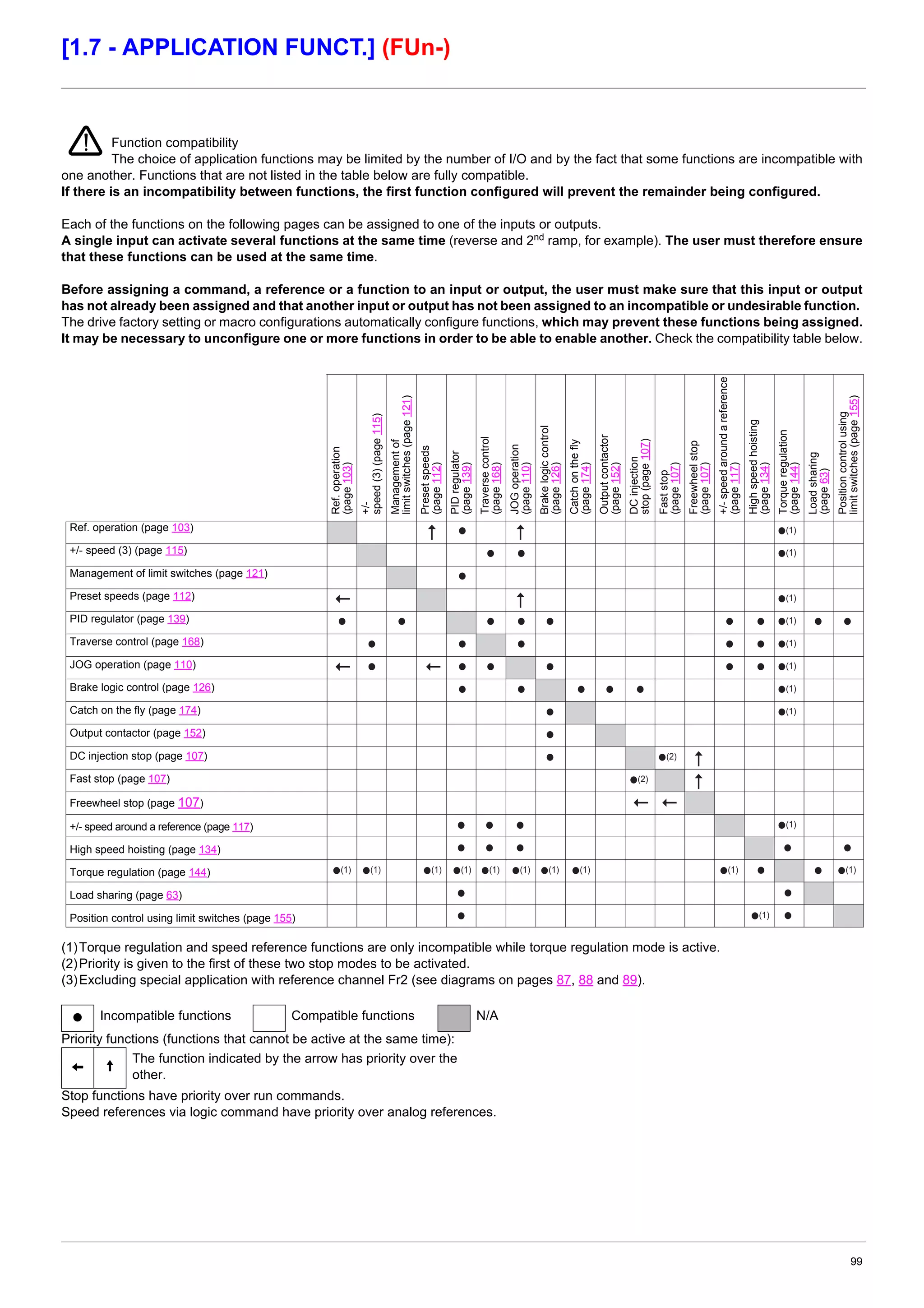 99
[1.7 - APPLICATION FUNCT.] (FUn-)
Function compatibility
The choice of application functions may be limited by the number of I/O and by the fact that some functions are incompatible with
one another. Functions that are not listed in the table below are fully compatible.
If there is an incompatibility between functions, the first function configured will prevent the remainder being configured.
Each of the functions on the following pages can be assigned to one of the inputs or outputs.
A single input can activate several functions at the same time (reverse and 2nd
ramp, for example). The user must therefore ensure
that these functions can be used at the same time.
Before assigning a command, a reference or a function to an input or output, the user must make sure that this input or output
has not already been assigned and that another input or output has not been assigned to an incompatible or undesirable function.
The drive factory setting or macro configurations automatically configure functions, which may prevent these functions being assigned.
It may be necessary to unconfigure one or more functions in order to be able to enable another. Check the compatibility table below.
(1)Torque regulation and speed reference functions are only incompatible while torque regulation mode is active.
(2)Priority is given to the first of these two stop modes to be activated.
(3)Excluding special application with reference channel Fr2 (see diagrams on pages 87, 88 and 89).
Priority functions (functions that cannot be active at the same time):
Stop functions have priority over run commands.
Speed references via logic command have priority over analog references.
p Incompatible functions Compatible functions N/A
X A
The function indicated by the arrow has priority over the
other.
(1)(1)
(2)
(2)
(1) (1) (1) (1) (1) (1) (1) (1)
(1)
(1)
(1)
(1)
(1)
(1)
(1)
(1)
(1)
(1)
Ref. operation (page 103)
+/- speed (3) (page 115)
Management of limit switches (page 121)
Preset speeds (page 112)
PID regulator (page 139)
Traverse control (page 168)
JOG operation (page 110)
Brake logic control (page 126)
Catch on the fly (page 174)
Output contactor (page 152)
DC injection stop (page 107)
Fast stop (page 107)
Freewheel stop (page 107)
+/- speed around a reference (page 117)
High speed hoisting (page 134)
Torque regulation (page 144)
Load sharing (page 63)
Position control using limit switches (page 155)
Ref.operation
(page103)
+/-
speed(3)(page115)
Managementof
limitswitches(page121)
Presetspeeds
(page112)
PIDregulator
(page139)
Traversecontrol
(page168)
JOGoperation
(page110)
Brakelogiccontrol
(page126)
Catchonthefly
(page174)
Outputcontactor
(page152)
DCinjection
stop(page107)
Faststop
(page107)
Freewheelstop
(page107)
+/-speedaroundareference
(page117)
Highspeedhoisting
(page134)
Torqueregulation
(page144)
Loadsharing
(page63)
Positioncontrolusing
limitswitches(page155)
 