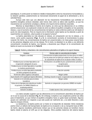 Apunte Teórico IV 45
psicológicos. A continuación se tratará en detalle el desequilibrio entre los mecanismos homeostáticos y
la dotación genética; posteriormente se mencionará brevemente el papel de la alimentación y de la
actividad física.
Aunque está claro que una alteración de los mecanismos homeostáticos que controlan el
equilibrio energético produce obesidad, está menos claro cómo se altera este equilibrio, ya que los
mecanismos son sumamente complejos y afectan a la mayoría de los sistemas corporales.
Mientras se desarrollaba la historia de la leptina, se creía que las alteraciones en su cinética
podrían proporcionar una explicación simple de cómo se altera el equilibrio energético en los pacientes
obesos, y que el aumento de las concentraciones de leptina en estos enfermos podría ser útil desde el
punto de vista terapéutico. Pero la mayoría de la información sobre leptina se ha obtenido a partir de
experimentos con roedores. ¿Qué sucede en la especie humana?
La leptina plasmática es más elevada en obesos, en comparación con los no obesos, y no
menor, como podría esperarse (Figs. 3 y 4); la concentración aumenta al incrementarse la grasa
corporal. De hecho, las concentraciones de leptina son proporcionales a la masa grasa corporal tanto
en las personas delgadas como en las obesas. Por lo tanto, la obesidad no se debe a una deficiente
concentración circulante de leptina. Los factores y situaciones que influyen en la concentración de
leptina en suero se enumeran en la Tabla III.
Tabla III. Factores y situaciones a las concentraciones plasmáticas de leptina en la especie humana.
Factores Efectos sobre la concentración de leptina
Delgadez u obesidad Concentración de leptina proporcional a la masa grasa en ambos.
Tasa de producción de leptina por unidad de masa adiposa y tasa
de aclaramiento de leptina de la circulación similar en ambos
Pérdida de peso con dieta hipocalórica con
recuperación subsiguiente de peso
Disminuciones con pérdida de peso, posteriormente aumento al
recuperar peso
Pérdida de peso con dieta hipocalórica; la pérdida
se mantiene posteriormente
Reducción sostenida
Pérdida de peso con dieta hipocalórica mantenida
con dieta y programa de ejercicio
Reducción sostenida
Restricción calórica aguda (a corto plazo) Ningún cambio
Ayuno durante 24 h seguido por ingesta alimentaria Disminuye durante el ayuno; recuperación tras la alimentación
Variación en el contenido graso de dietas
isocalóricas
Ningún cambio
Reducción de hiperglucemia inducida por insulina
en pacientes con DMNID (Diabetes no
insulinodependiente)
Aumento en comparación con pacientes DMNID sin insulina
Variación circadiana Estable durante el día, aumenta por la noche
Los datos actuales sugieren que las alteraciones en la concentración plasmática de leptina per
se no son la causa de la obesidad (Fig. 5). Sin embargo, la leptina o sus congéneres podrían ser útiles
para el tratamiento, ya que inclinan el equilibrio energético hacia un gasto basal aumentado. Algunos
grupos son optimistas con respecto a que esto puede ser realmente así, y se están llevando a cabo
algunos ensayos clínicos.
La resistencia a la leptina podría ser un factor en el desarrollo de obesidad. Dicha resistencia
podría incluir un defecto del transportador de leptina en la circulación o de su transporte hacia el SNC;
de hecho, algunos resultados preliminares indican que en las personas obesas se transfiere menos
leptina desde el plasma al LCR que en las delgadas. Otros posibles trastornos del sistema leptina
 