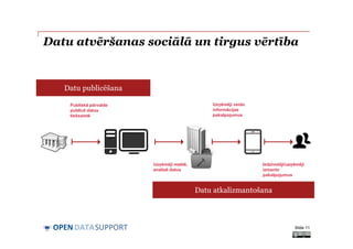 DATASUPPORTOPEN
Datu atvēršanas sociālā un tirgus vērtība
Slide 11
Uzņēmēji veido
informācijas
pakalpojumus
Publiskā pārvalde
publicē datus
tiešsaistē
Iedzīvotāji/uzņēmēji
izmanto
pakalpojumus
Uzņēmēji meklē,
analizē datus
Datu publicēšana
Datu atkalizmantošana
 