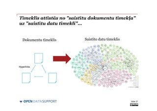 DATASUPPORTOPEN
Tīmeklis attīstās no "saistītu dokumentu tīmekļa"
uz "saistītu datu tīmekli"…
Slide 27
Dokumentu tīmeklis Saistīto datu tīmeklis
 