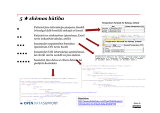 DATASUPPORTOPEN
5 ★ shēmas būtība
Slide 35
Skatīties:
http://www.slideshare.net/OpenDataSupport
/introduction-to-linked-data-23402165
★
Padariet jūsu informāciju pieejamu tīmeklī
(vienalga kādā formātā) saskaņā ar licenci
★★
Padariet tos strukturētus (piemēram, Excel
nevis ieskanētās tabulas, attēls)
★★★
Izmantojiet nepatentētos formātus
(piemēram, CSV nevis Excel)
★★★★
Izmantojiet URI informācijas apzīmēšanai,
lai cilvēki varētu norādīt uz jūsu datiem
★★★★★
Sasaistiet jūsu datus ar citiem datiem, lai
piešķirtu kontekstu
 
