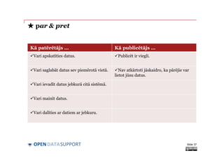 DATASUPPORTOPEN
★ par & pret
Slide 37
Kā patērētājs … Kā publicētājs …
Vari apskatīties datus. Publicēt ir viegli.
Vari saglabāt datus sev piemērotā vietā. Nav atkārtoti jāskaidro, ka pārējie var
lietot jūsu datus.
Vari ievadīt datus jebkurā citā sistēmā.
Vari mainīt datus.
Vari dalīties ar datiem ar jebkuru.
 