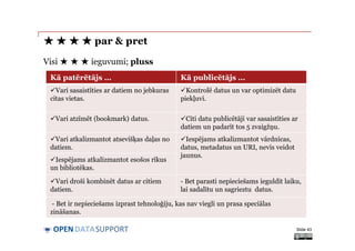 DATASUPPORTOPEN
★ ★ ★ ★ par & pret
Visi ★ ★ ★ ieguvumi; pluss
Slide 43
Kā patērētājs … Kā publicētājs …
Vari sasaistīties ar datiem no jebkuras
citas vietas.
Kontrolē datus un var optimizēt datu
piekļuvi.
Vari atzīmēt (bookmark) datus. Citi datu publicētāji var sasaistīties ar
datiem un padarīt tos 5 zvaigžņu.
Vari atkalizmantot atsevišķas daļas no
datiem.
Iespējams atkalizmantot vārdnīcas,
datus, metadatus un URI, nevis veidot
jaunus.
Iespējams atkalizmantot esošos rīkus
un bibliotēkas.
Vari droši kombinēt datus ar citiem
datiem.
- Bet parasti nepieciešams ieguldīt laiku,
lai sadalītu un sagrieztu datus.
- Bet ir nepieciešams izprast tehnoloģiju, kas nav viegli un prasa speciālas
zināšanas.
 