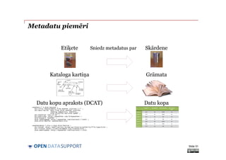 DATASUPPORTOPEN
Metadatu piemēri
Slide 51
Skārdene
Grāmata
Datu kopa
Etiķete
Kataloga kartiņa
Datu kopu apraksts (DCAT)
Sniedz metadatus par
 