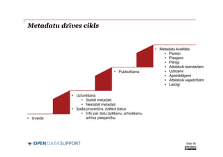 DATASUPPORTOPEN
Metadatu dzīves cikls
• Izveide
• Uzturēšana
• Stabili metadati
• Nestabili metadati
• Īpaša procedūra, dzēšot datus
• Info par datu dzēšanu, arhivēšanu,
arhīva pieejamību
• Publicēšana
• Metadatu kvalitāte
• Pareizi
• Pieejami
• Pilnīgi
• Atbilstoši standartam
• Uzticami
• Apstrādājami
• Atbilstoši vajadzībām
• Laicīgi
Slide 55
 